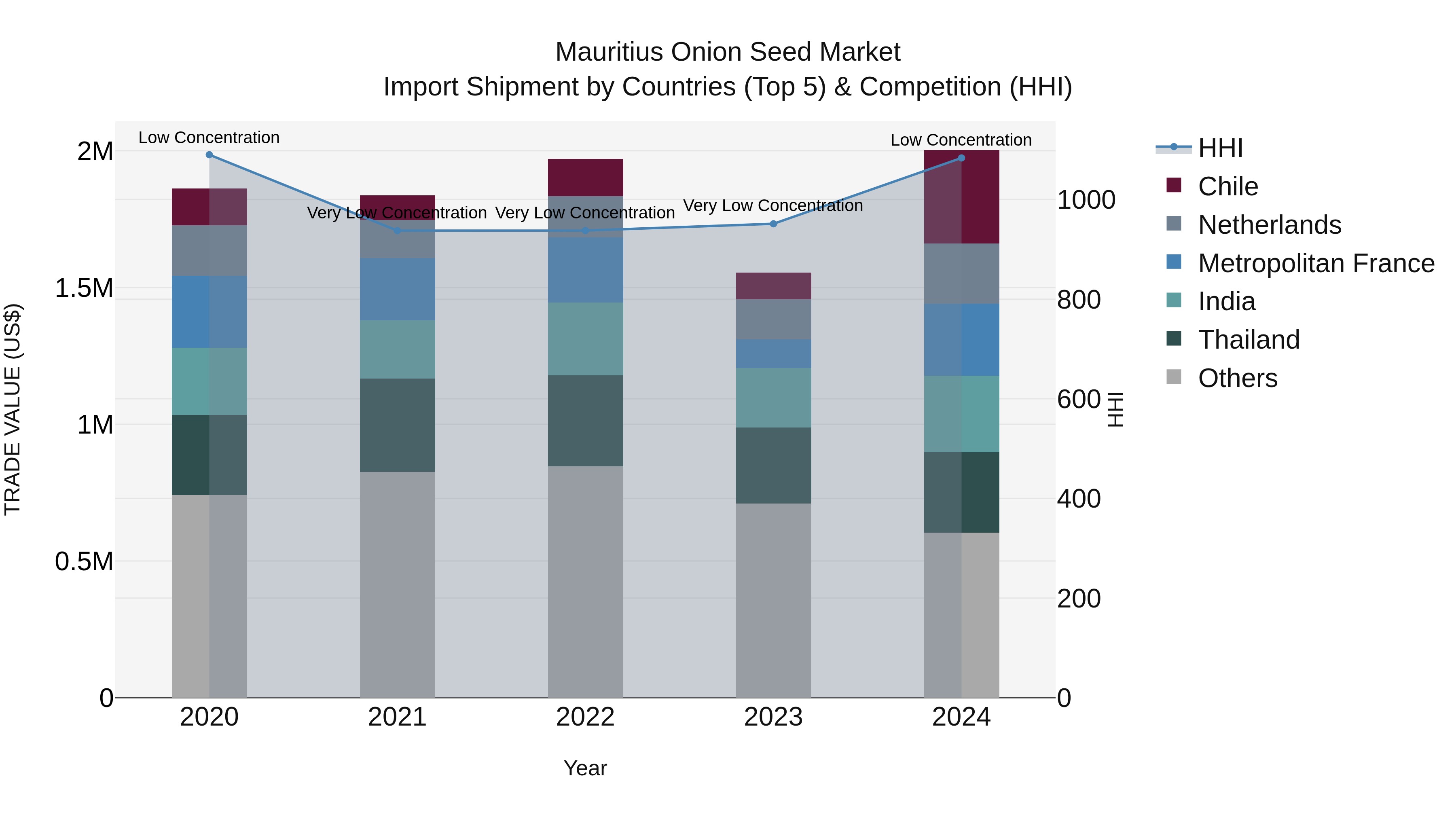 Mauritius Onion Seed Market Top 5 Importing Countries and Market Competition (HHI) Analysis