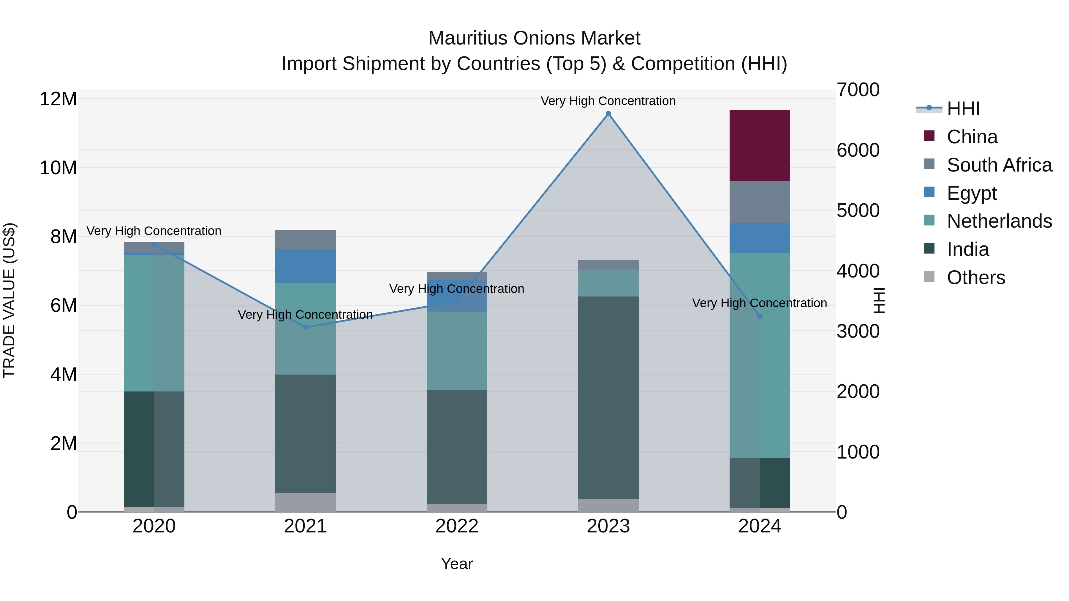 Mauritius Onions Market Top 5 Importing Countries and Market Competition (HHI) Analysis