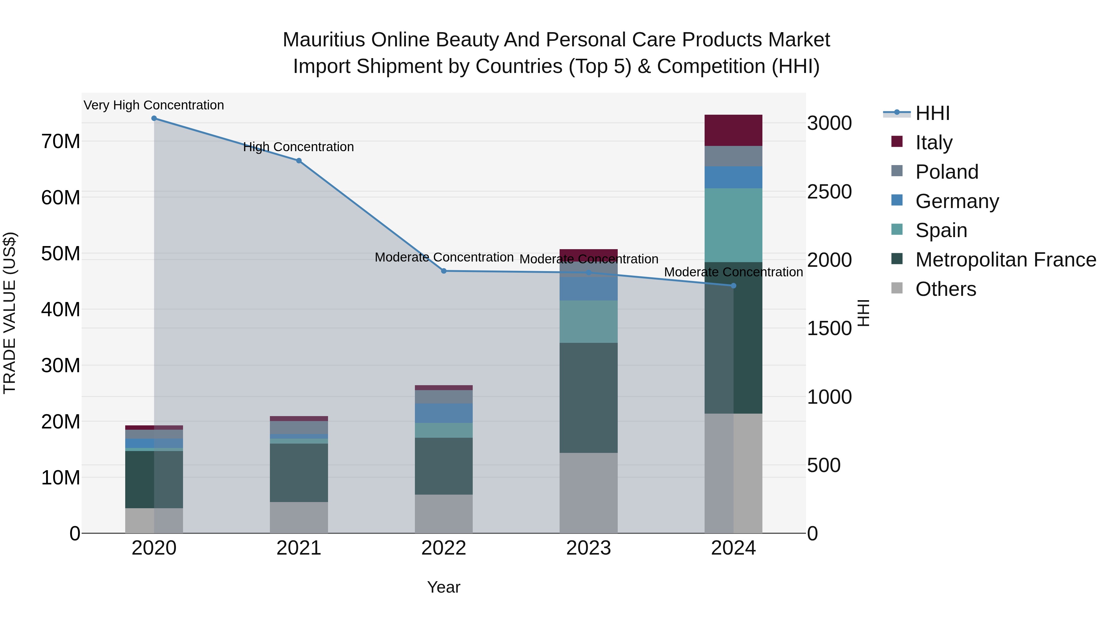 Mauritius Online Beauty And Personal Care Products Market Top 5 Importing Countries and Market Competition (HHI) Analysis