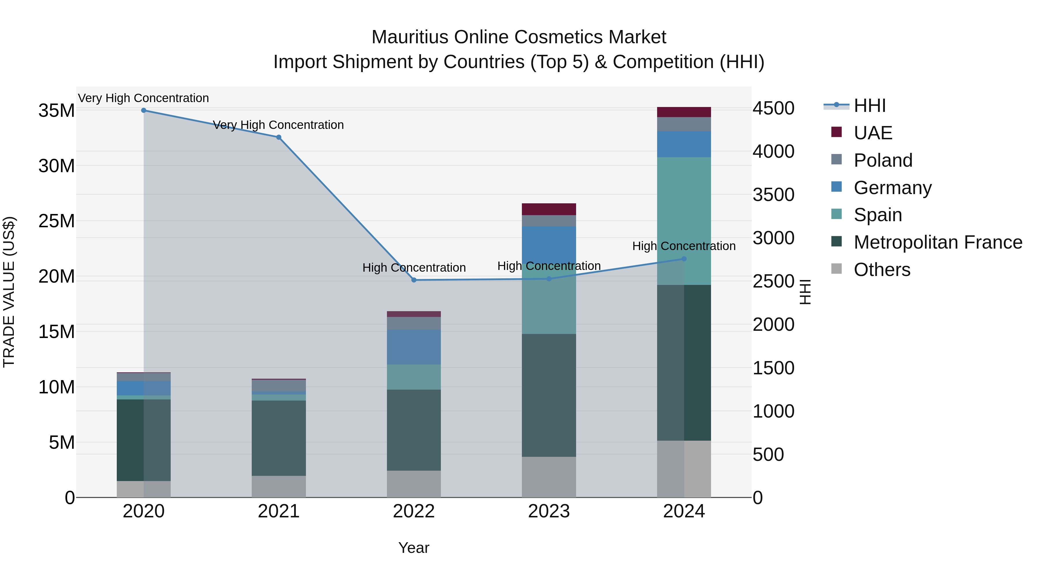 Mauritius Online Cosmetics Market Top 5 Importing Countries and Market Competition (HHI) Analysis