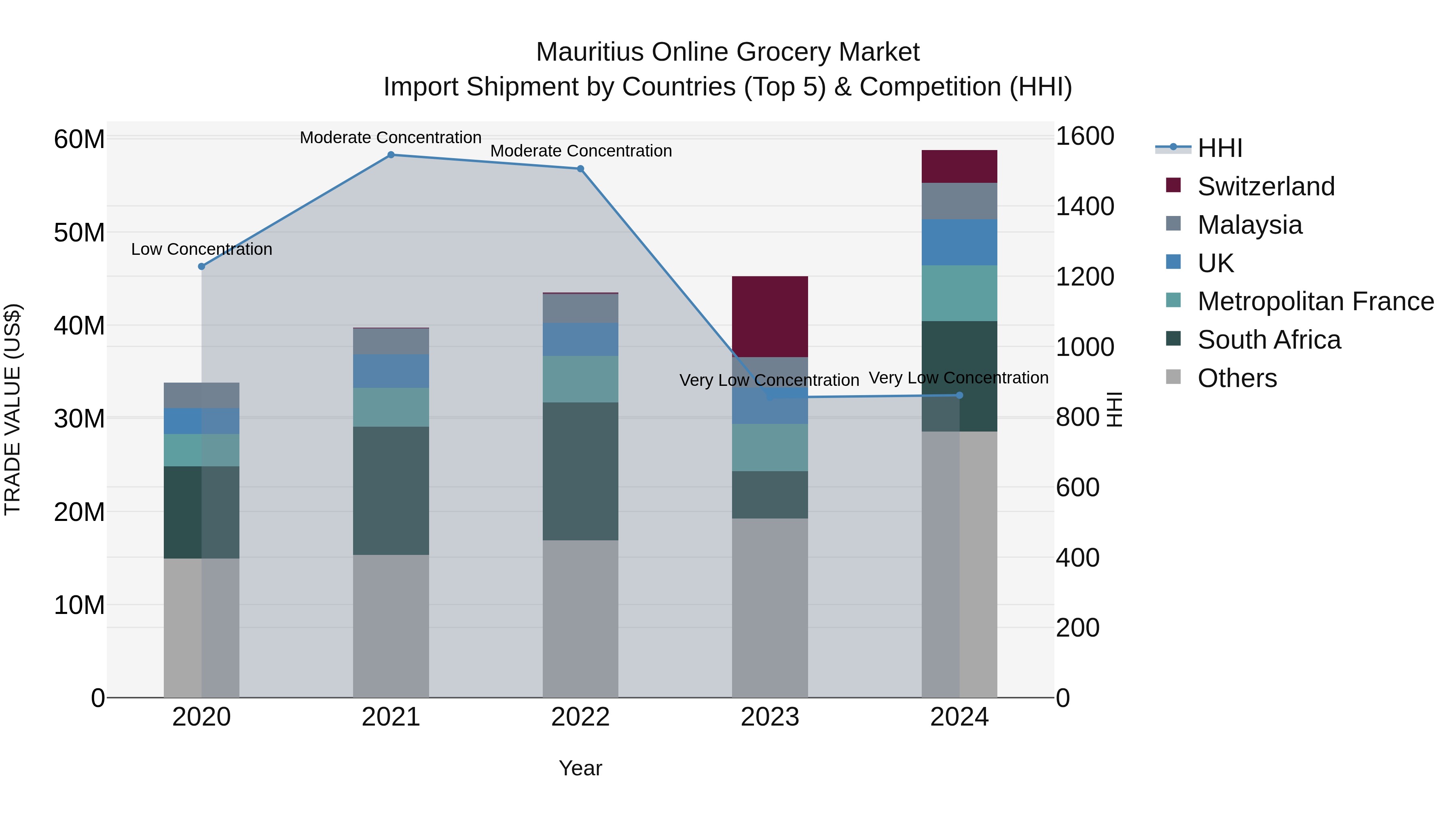 Mauritius Online Grocery Market Top 5 Importing Countries and Market Competition (HHI) Analysis