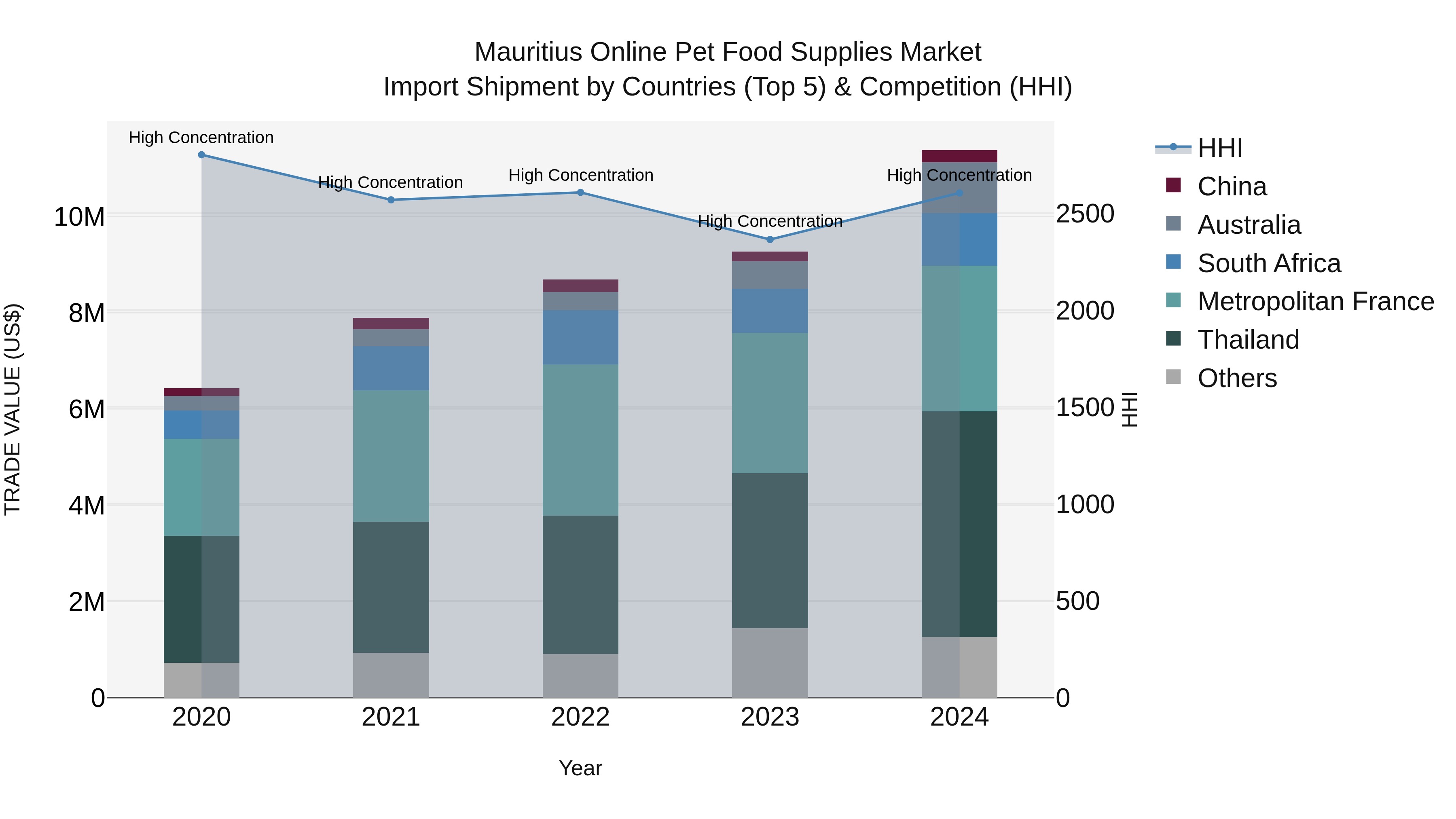 Mauritius Online Pet Food Supplies Market Top 5 Importing Countries and Market Competition (HHI) Analysis