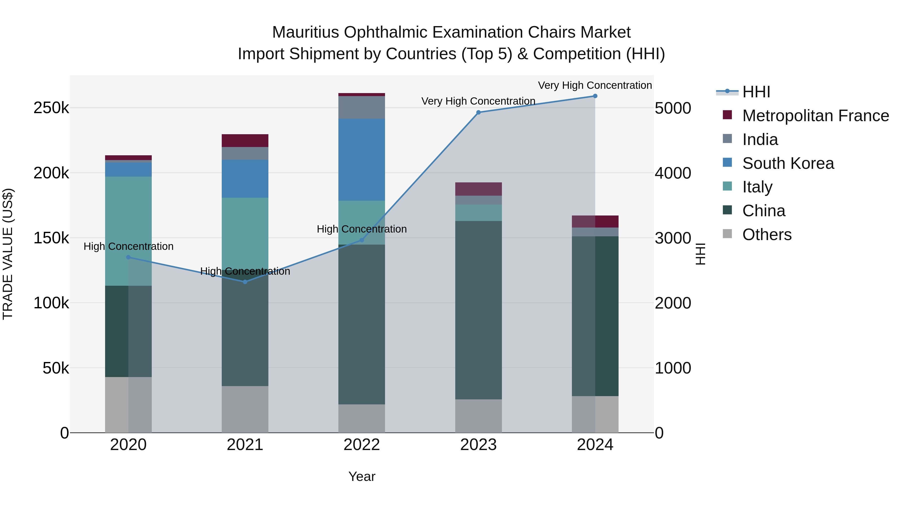 Mauritius Ophthalmic Examination Chairs Market Top 5 Importing Countries and Market Competition (HHI) Analysis