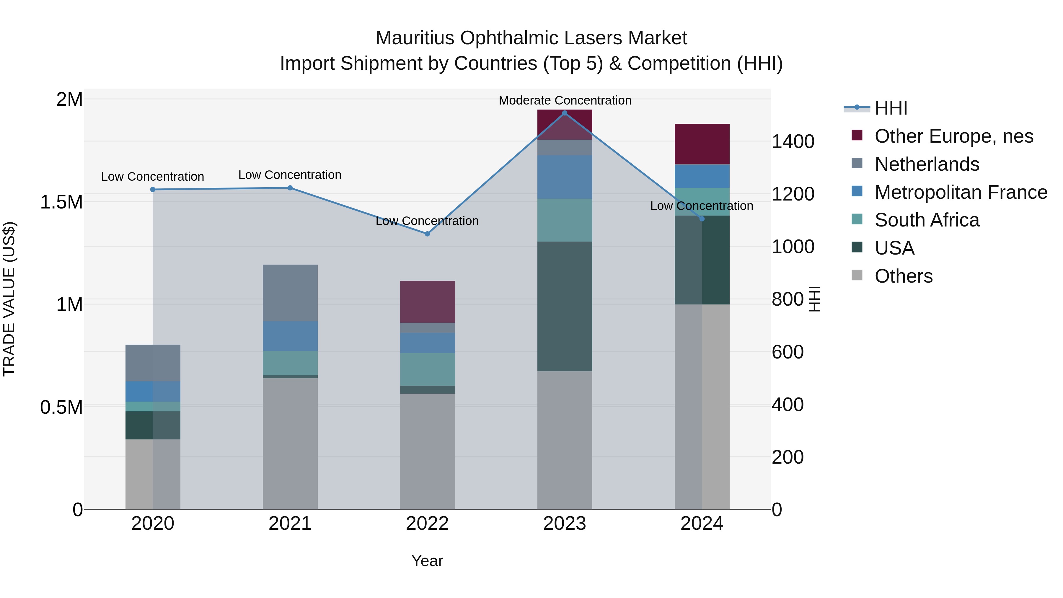 Mauritius Ophthalmic Lasers Market Top 5 Importing Countries and Market Competition (HHI) Analysis