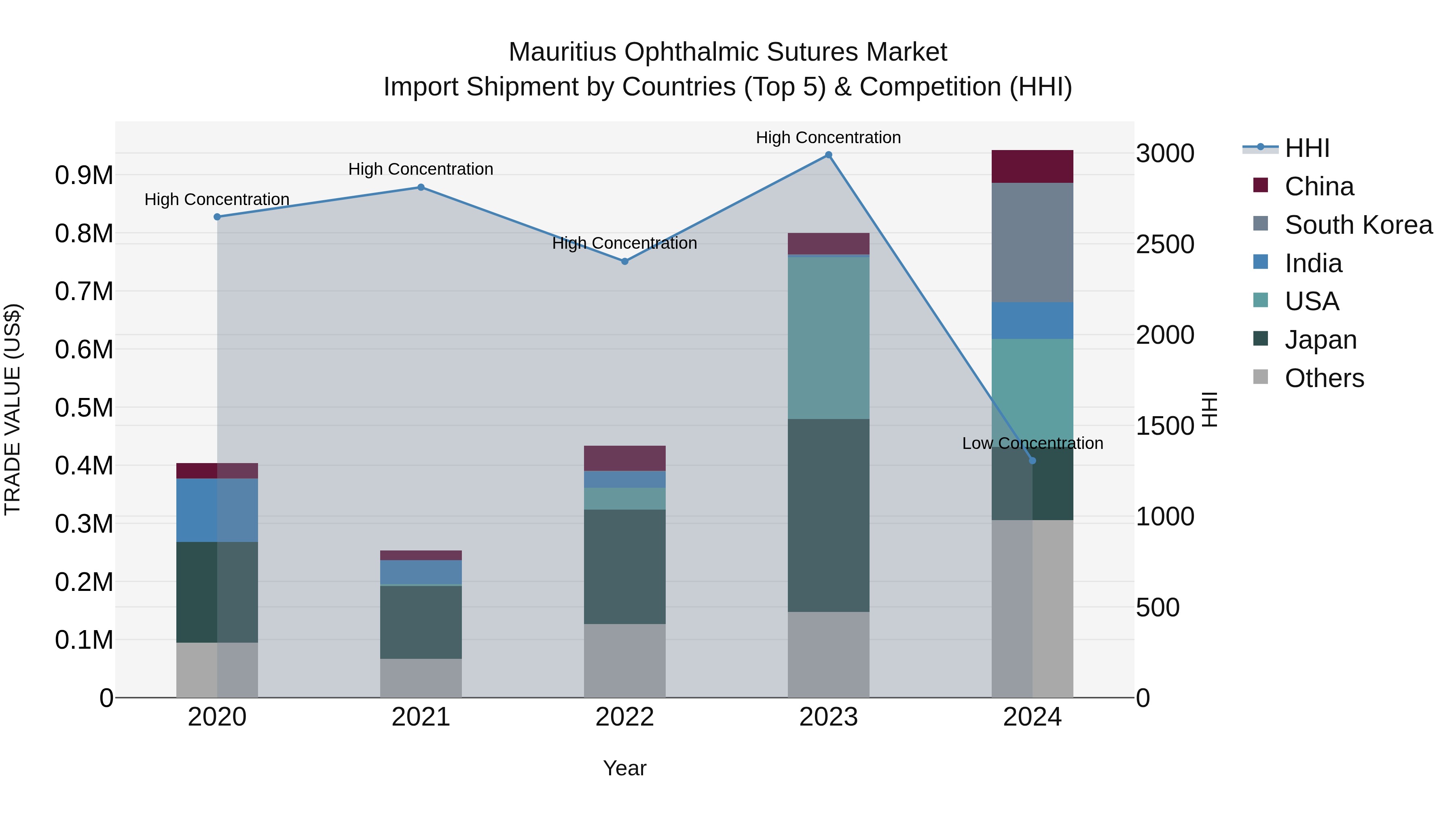 Mauritius Ophthalmic Sutures Market Top 5 Importing Countries and Market Competition (HHI) Analysis