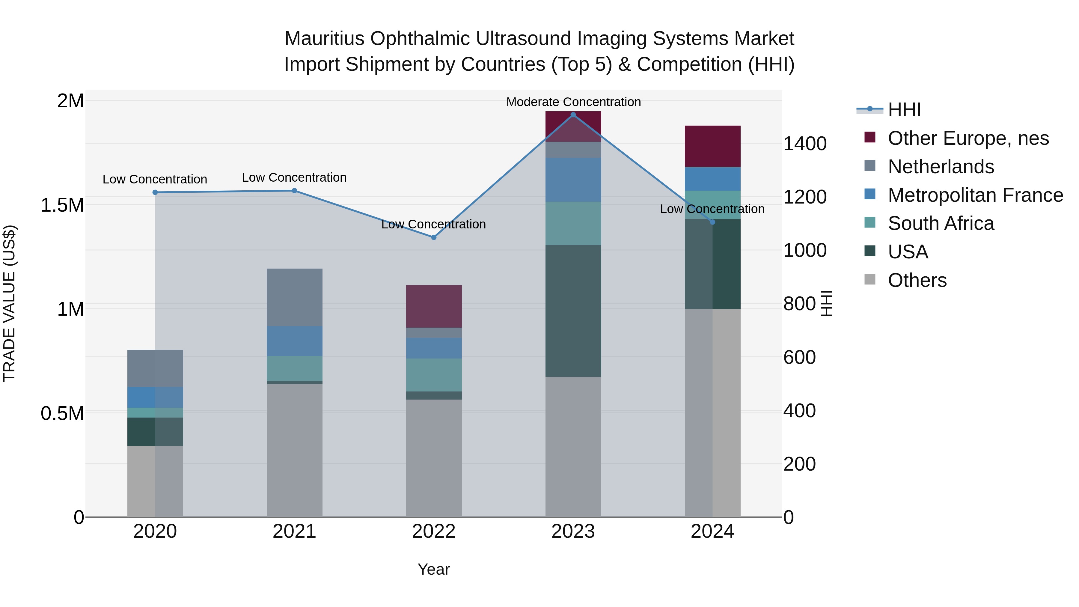 Mauritius Ophthalmic Ultrasound Imaging Systems Market Top 5 Importing Countries and Market Competition (HHI) Analysis