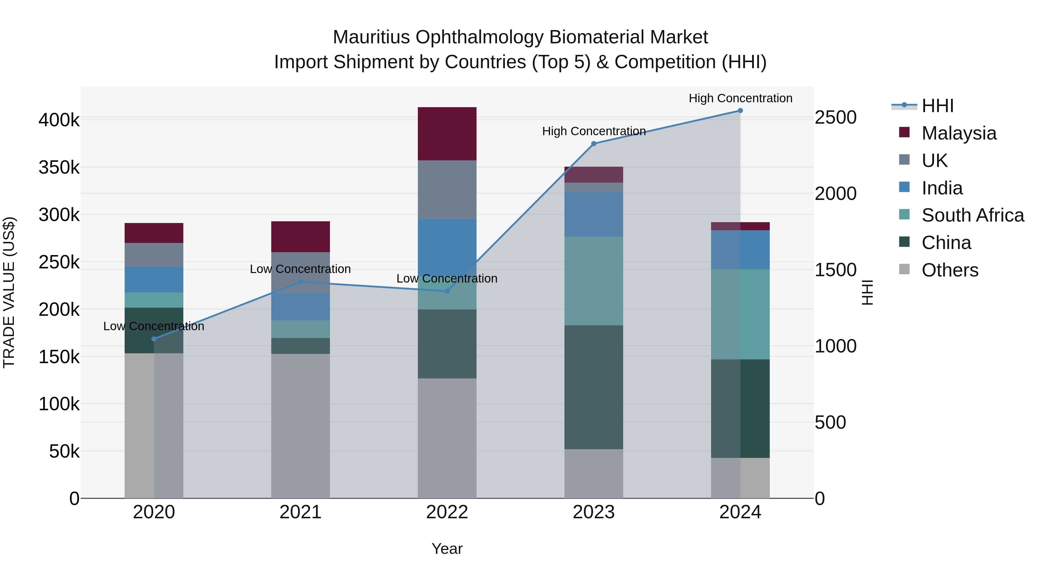 Mauritius Ophthalmology Biomaterial Market Top 5 Importing Countries and Market Competition (HHI) Analysis