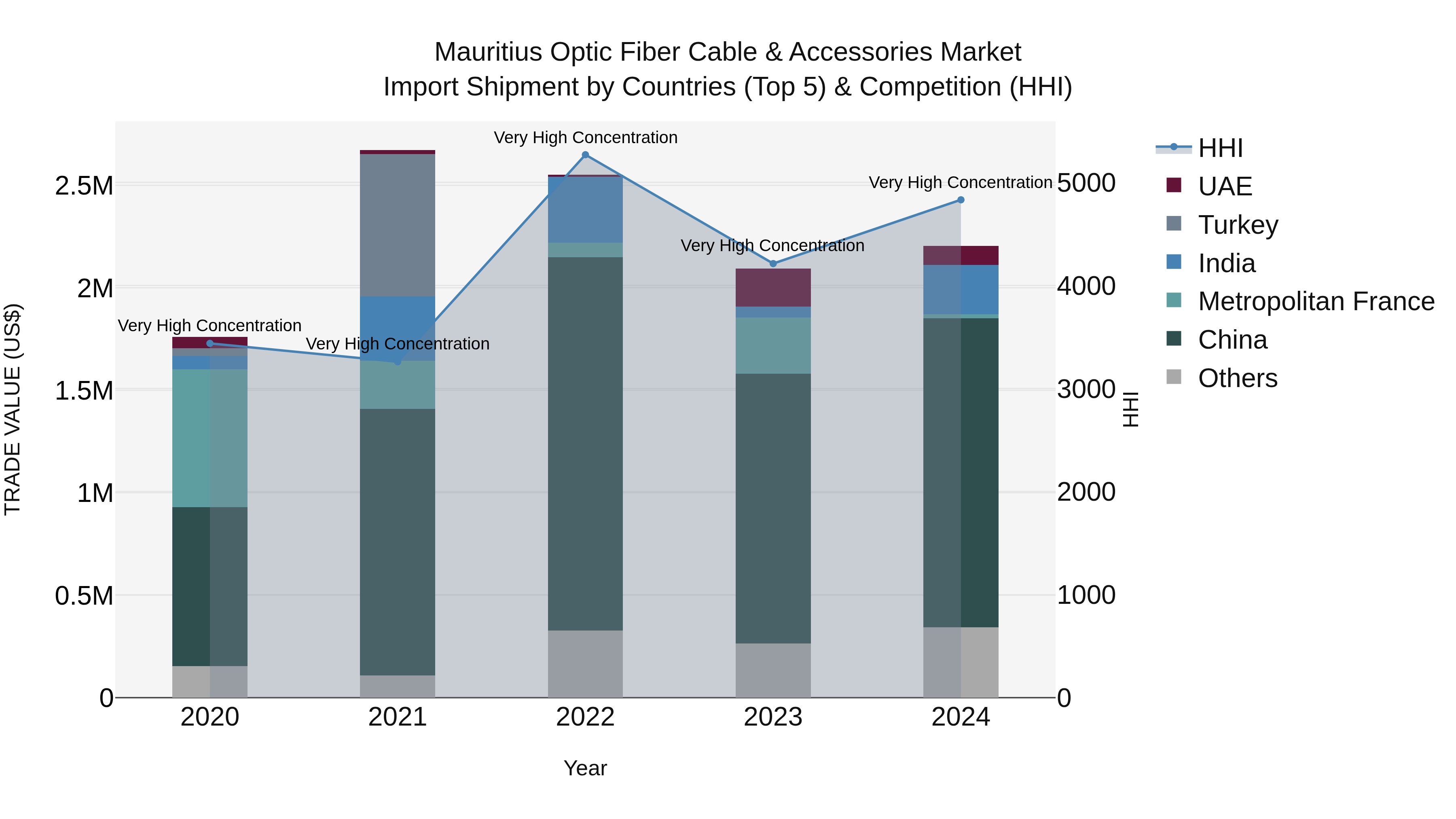 Mauritius Optic Fiber Cable & Accessories Market Top 5 Importing Countries and Market Competition (HHI) Analysis