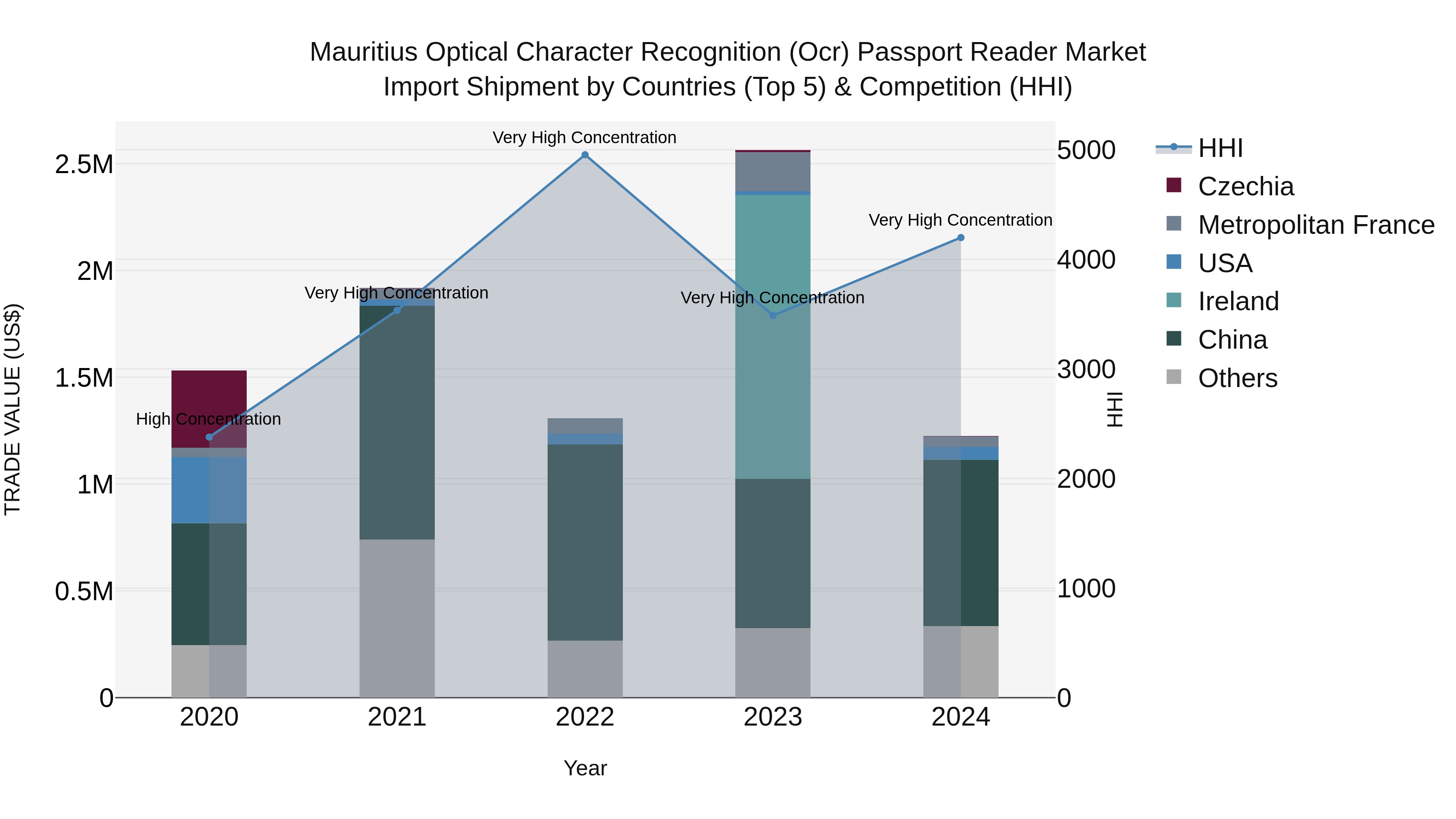Mauritius Optical Character Recognition Ocr Passport Reader Market Top 5 Importing Countries and Market Competition (HHI) Analysis