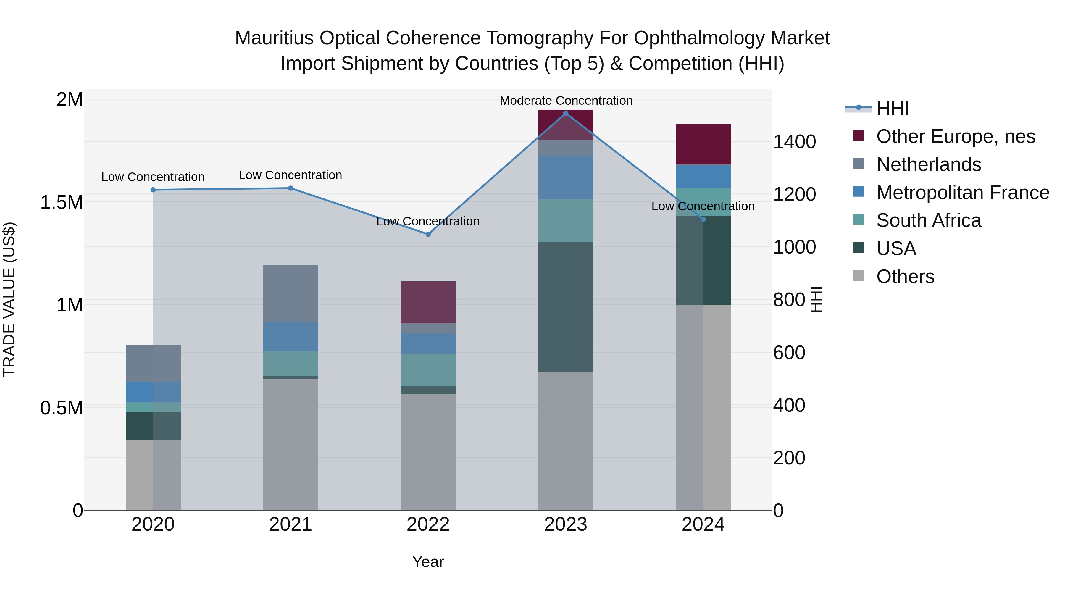 Mauritius Optical Coherence Tomography For Ophthalmology Market Top 5 Importing Countries and Market Competition (HHI) Analysis