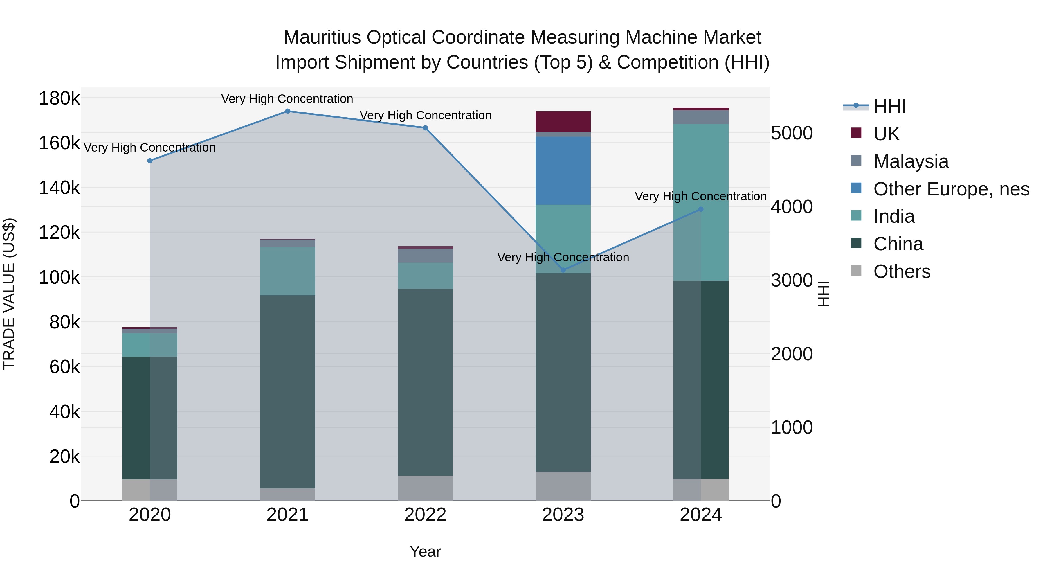 Mauritius Optical Coordinate Measuring Machine Market Top 5 Importing Countries and Market Competition (HHI) Analysis