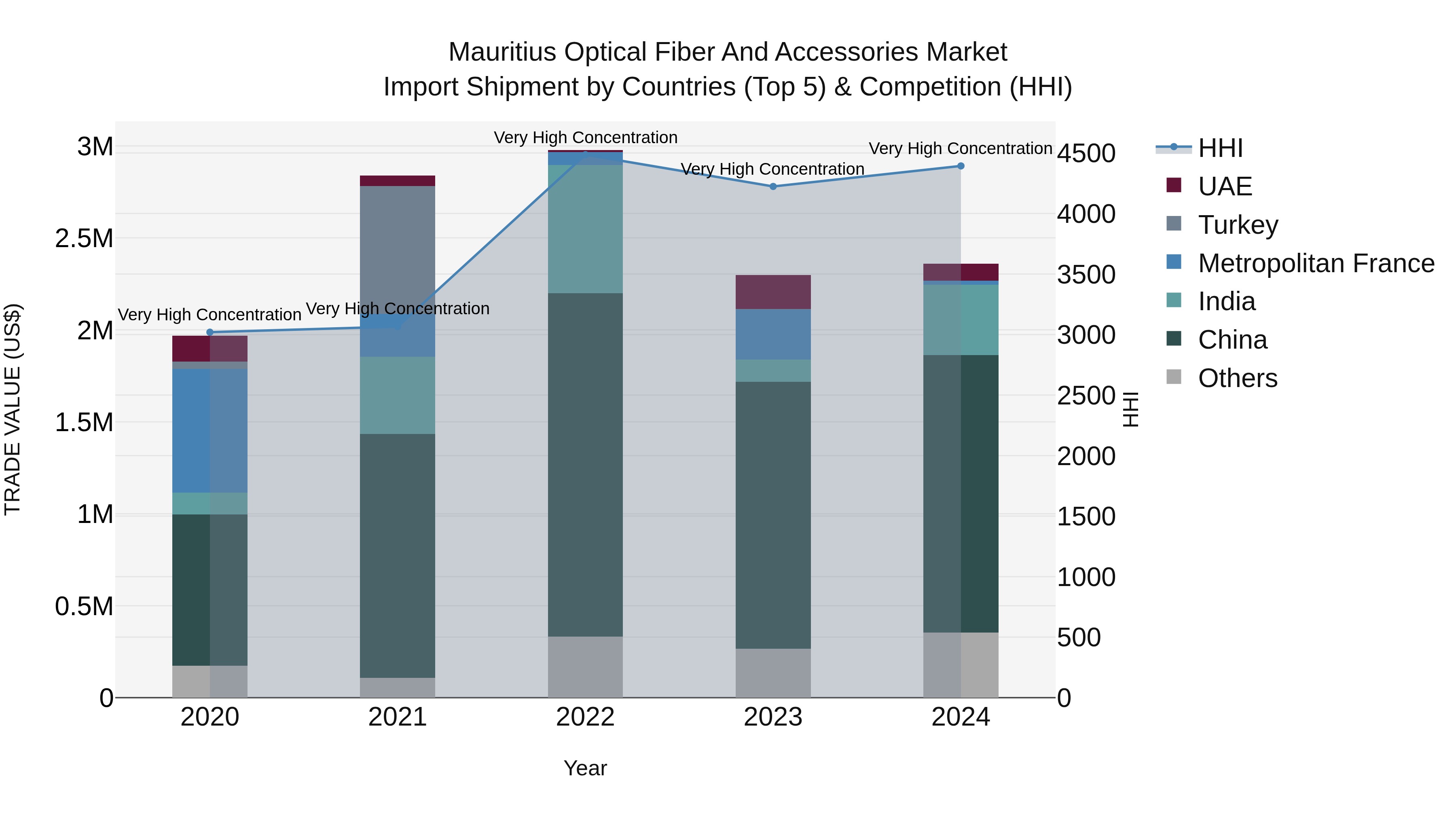 Mauritius Optical Fiber And Accessories Market Top 5 Importing Countries and Market Competition (HHI) Analysis