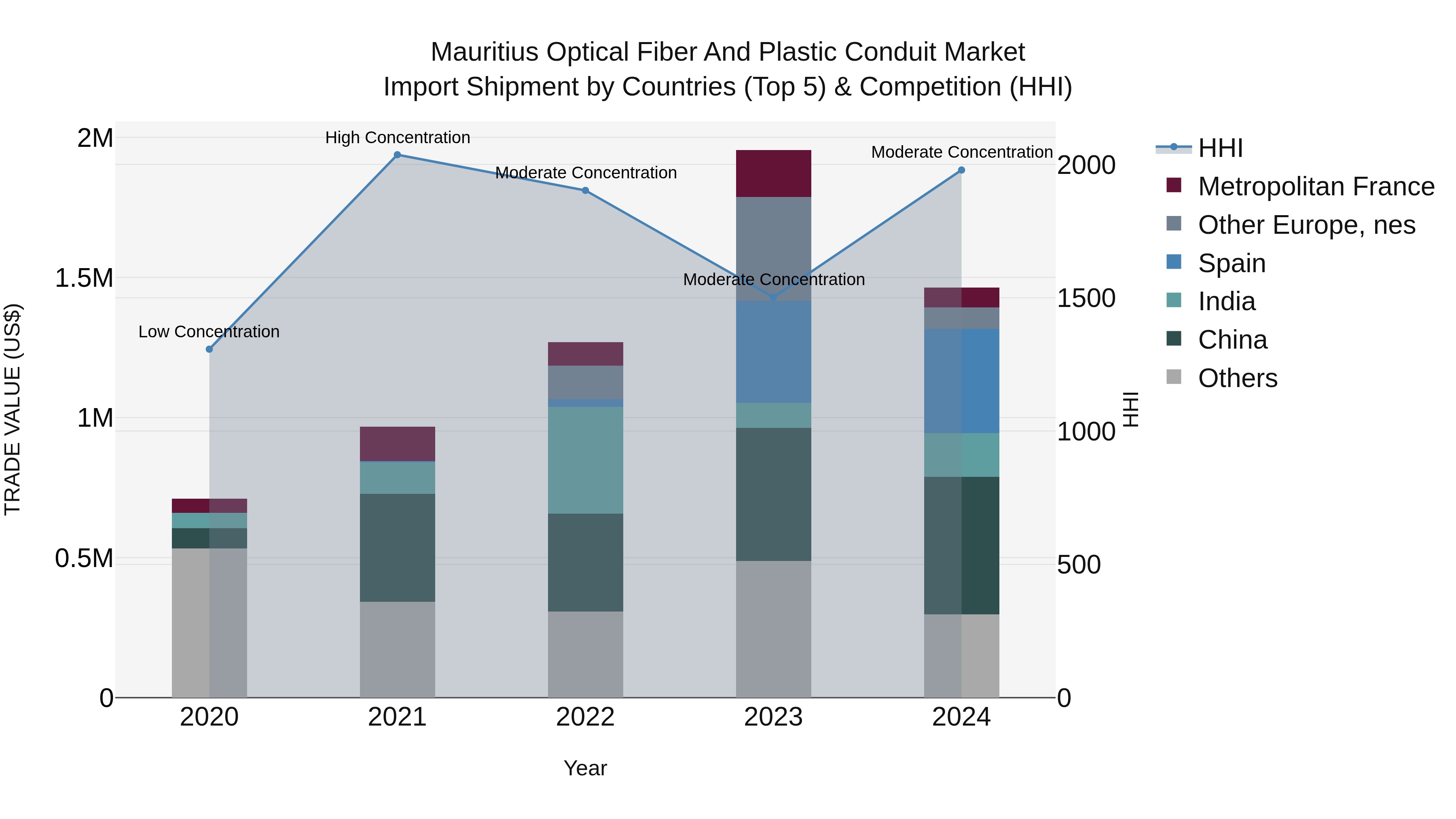 Mauritius Optical Fiber And Plastic Conduit Market Top 5 Importing Countries and Market Competition (HHI) Analysis