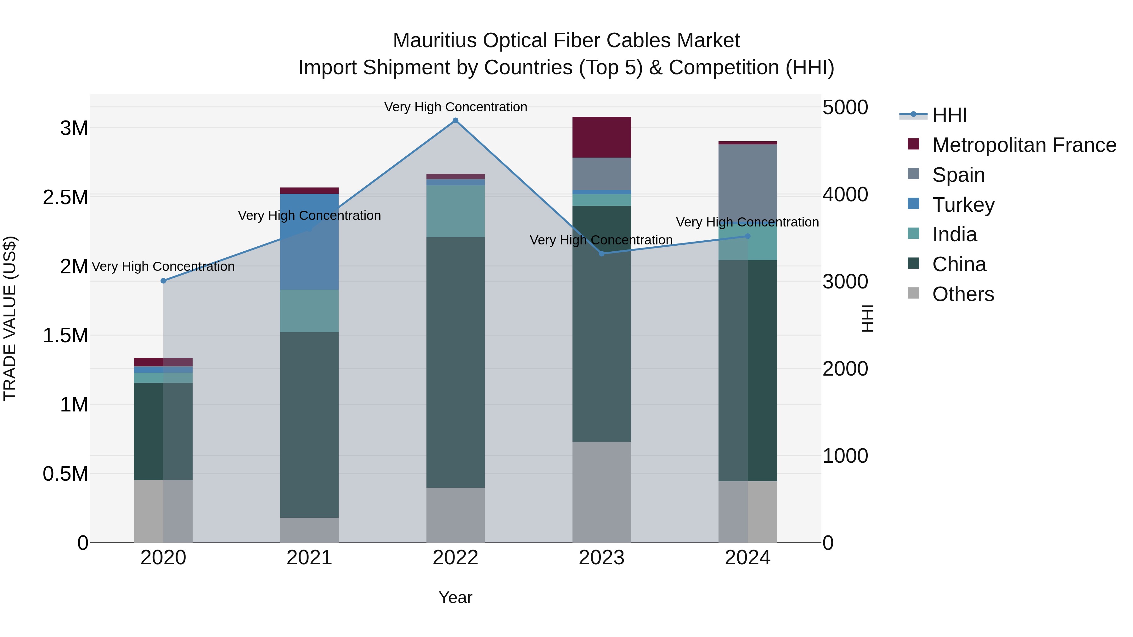 Mauritius Optical Fiber Cables Market Top 5 Importing Countries and Market Competition (HHI) Analysis