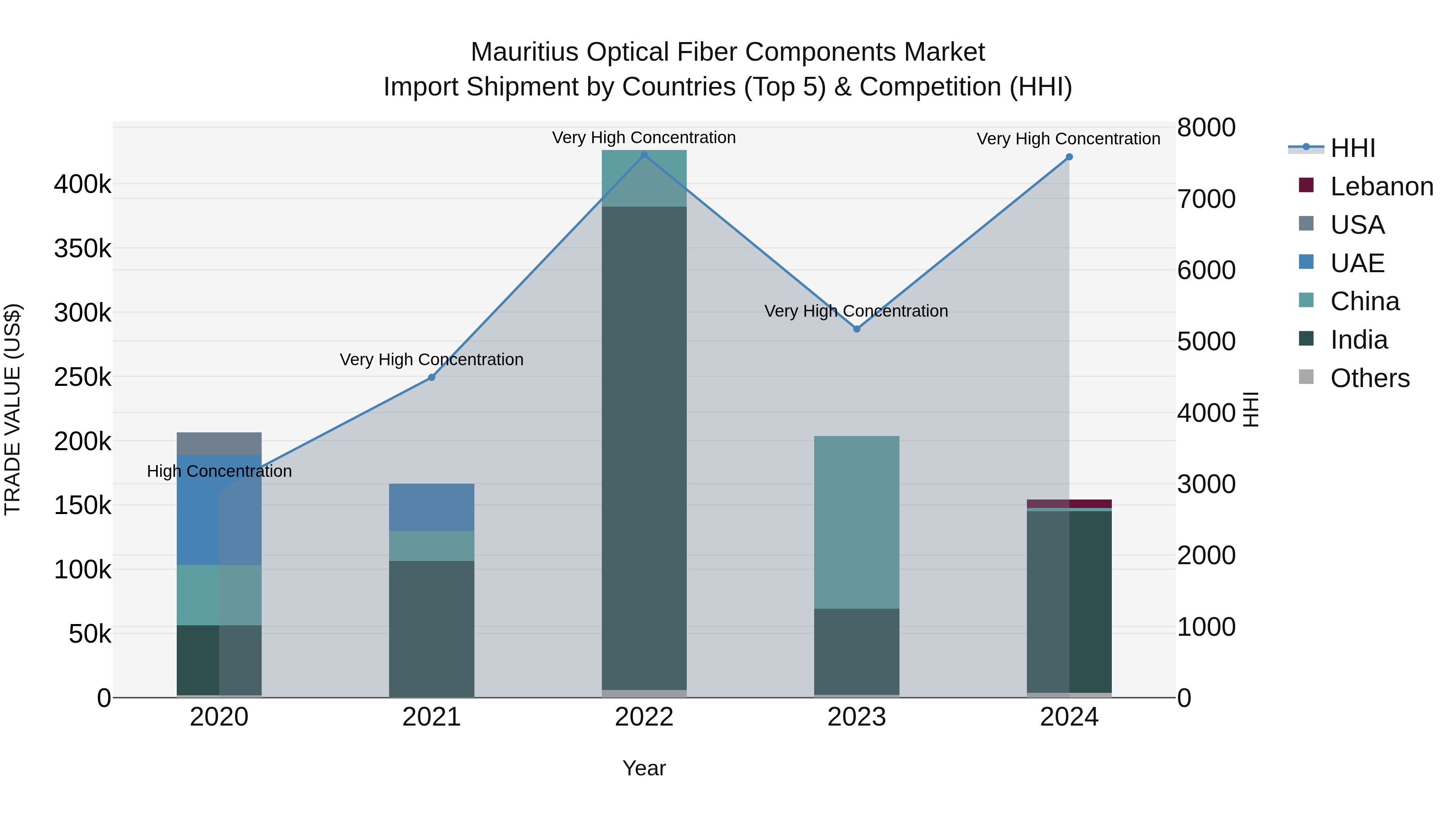 Mauritius Optical Fiber Components Market Top 5 Importing Countries and Market Competition (HHI) Analysis
