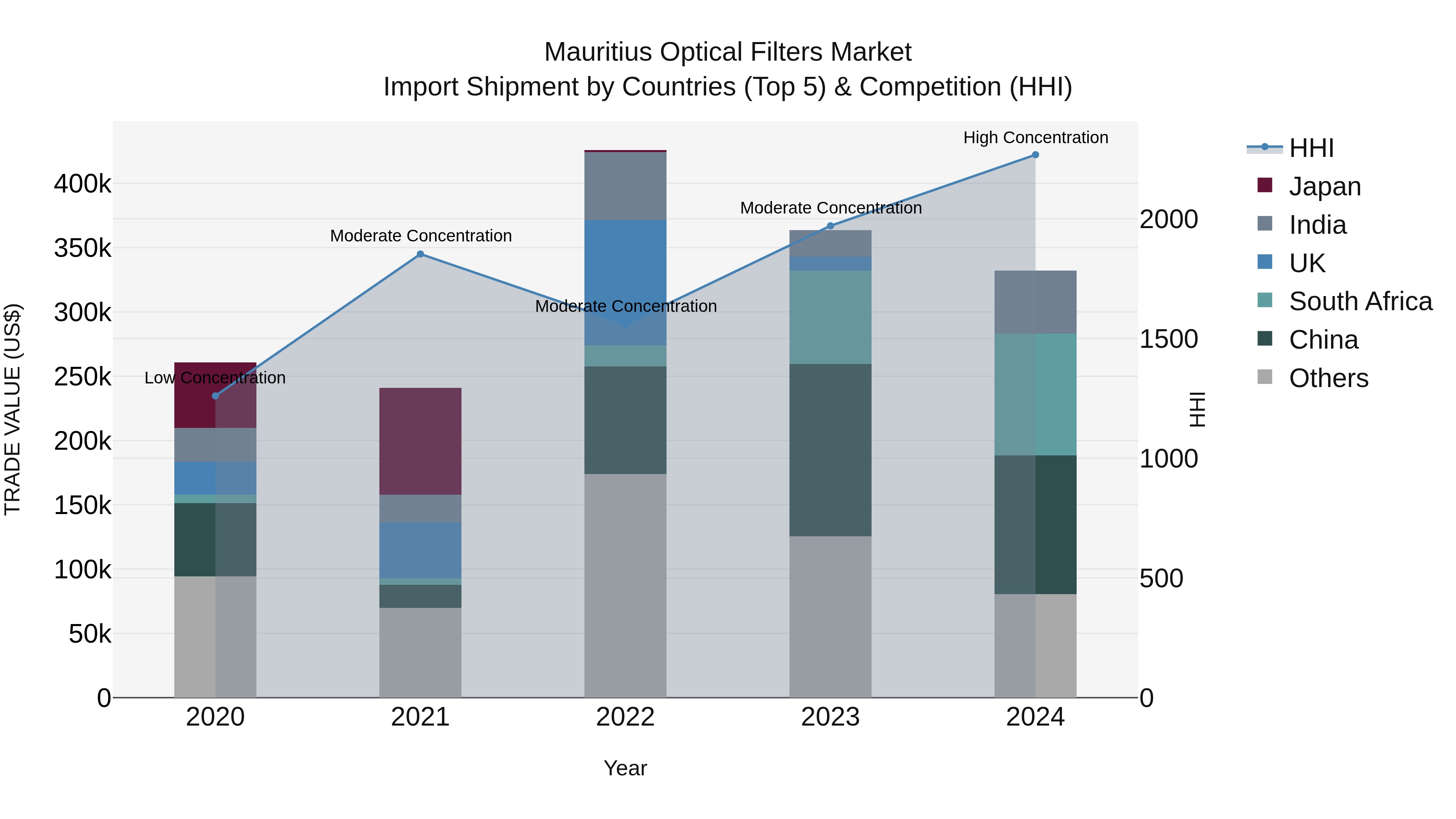 Mauritius Optical Filters Market Top 5 Importing Countries and Market Competition (HHI) Analysis