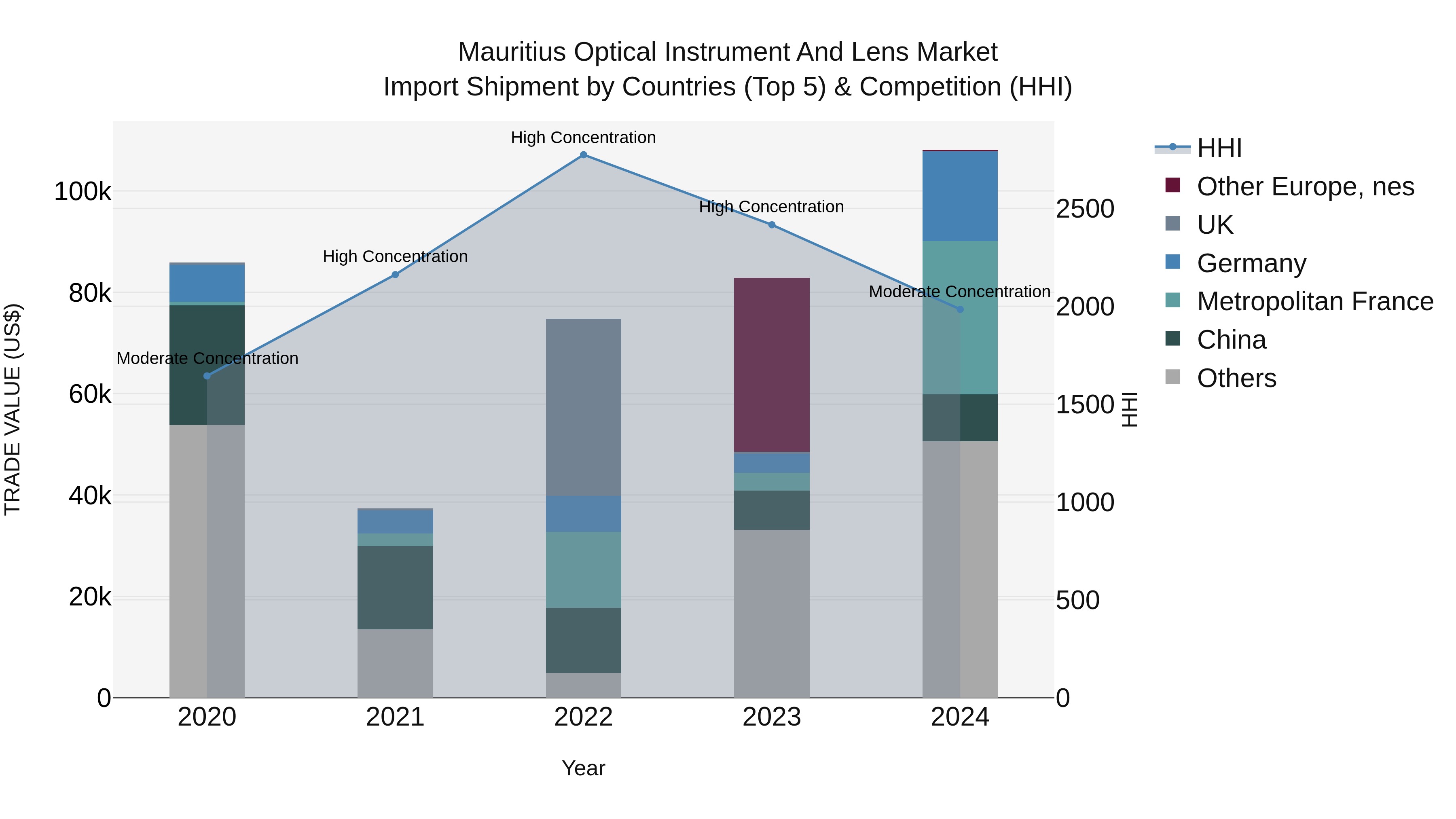 Mauritius Optical Instrument And Lens Market Top 5 Importing Countries and Market Competition (HHI) Analysis
