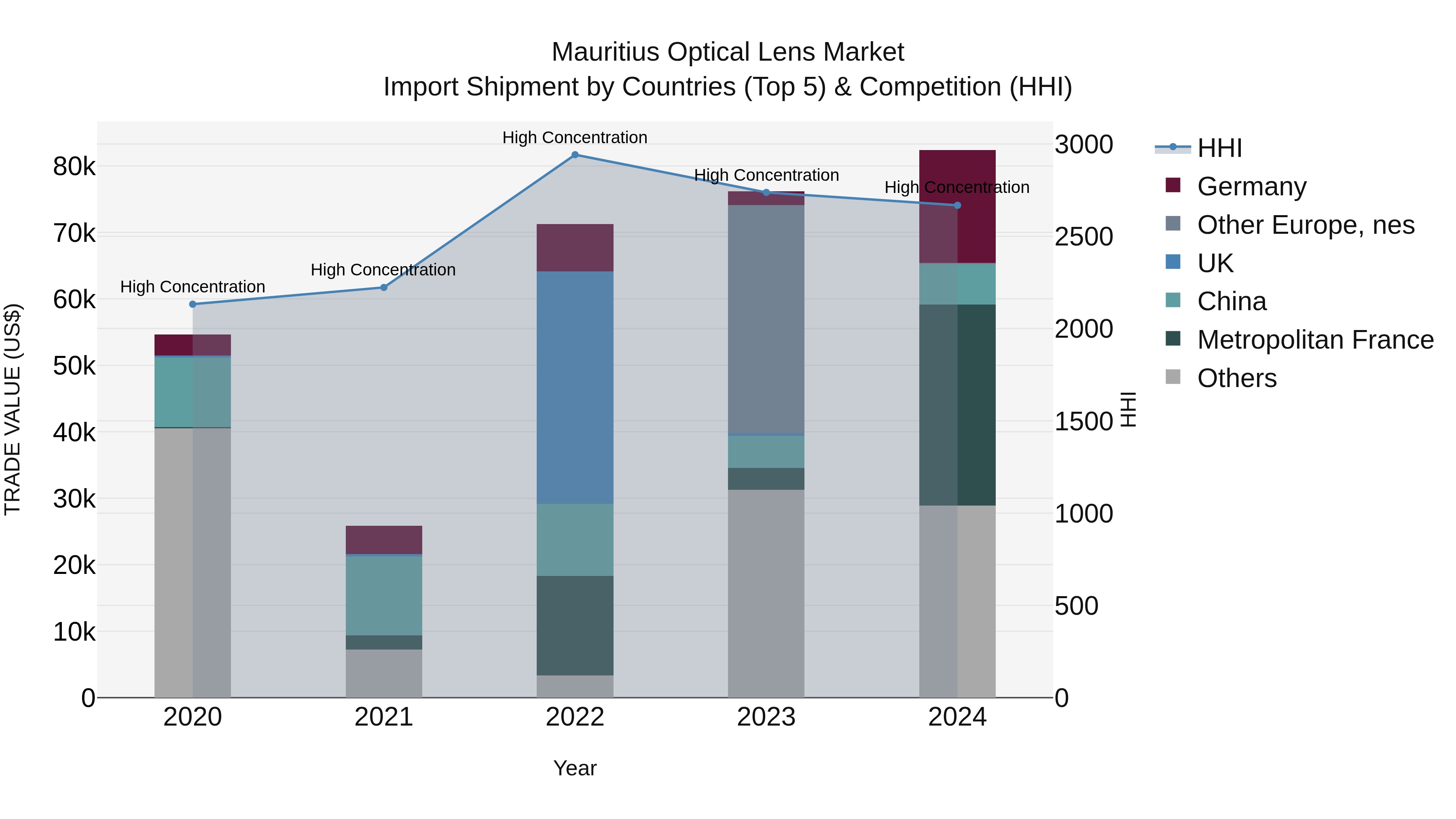 Mauritius Optical Lens Market Top 5 Importing Countries and Market Competition (HHI) Analysis