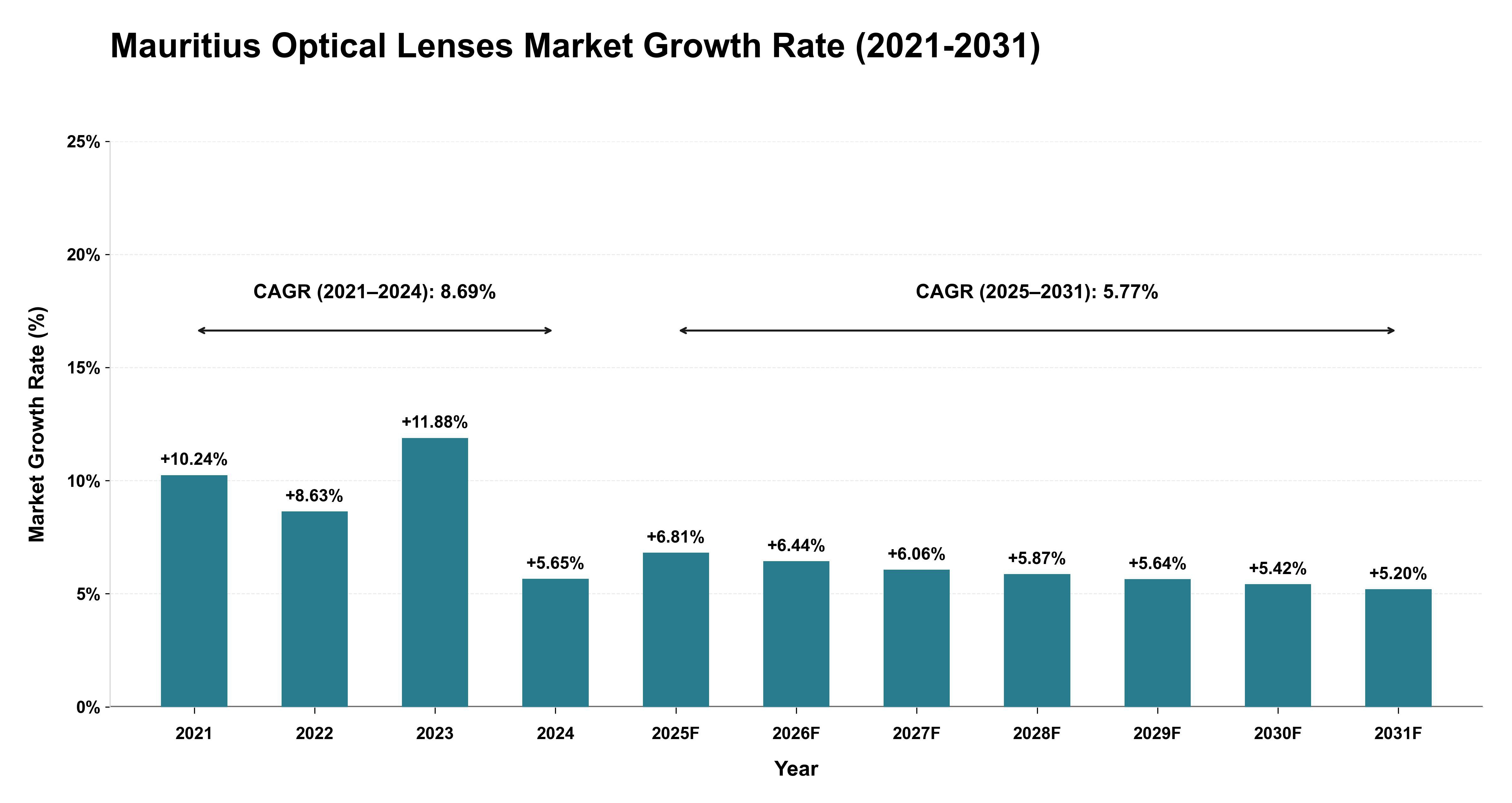 Mauritius Optical Lenses Market Growth Rate Analysis (2021-2031)