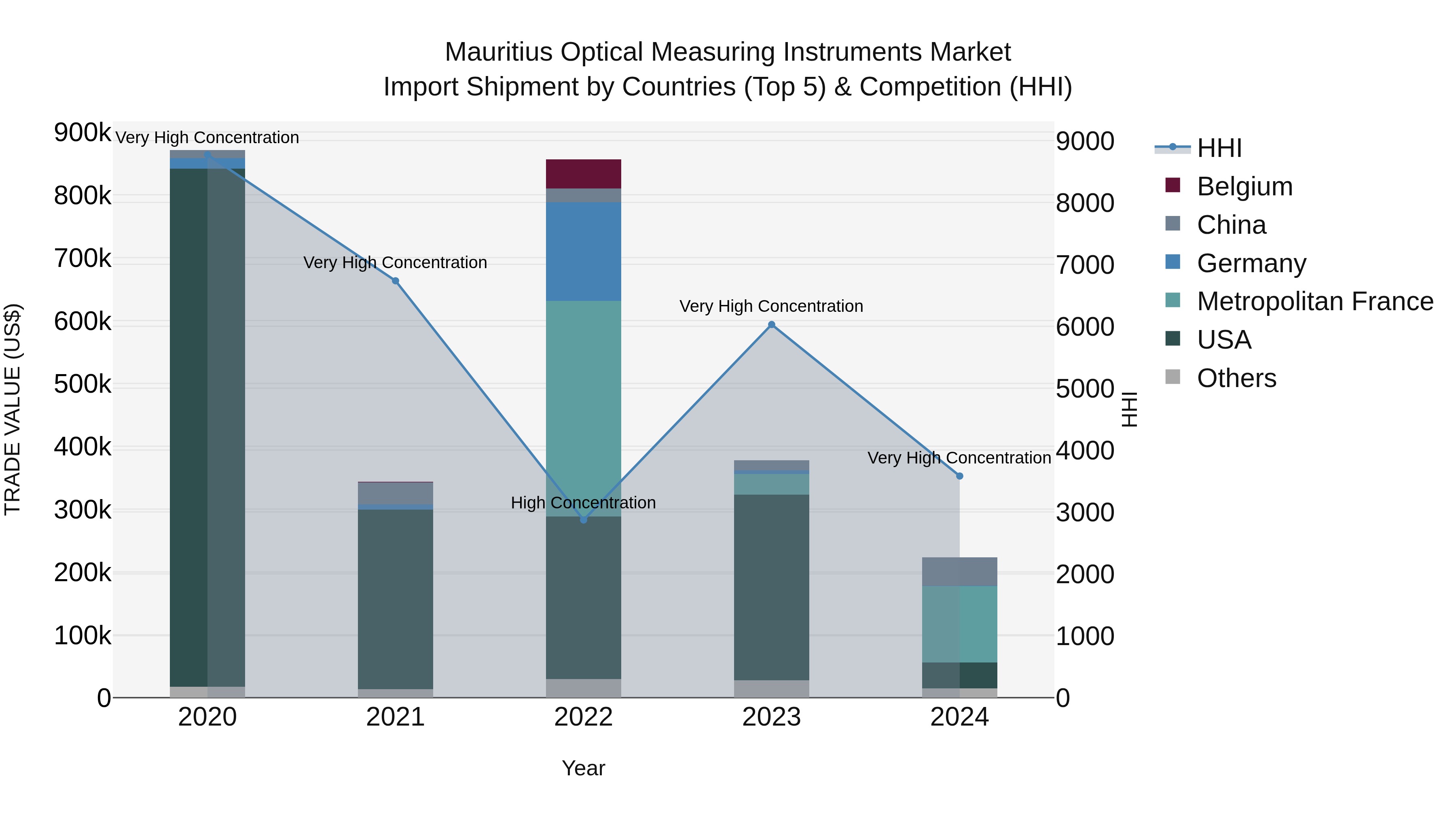 Mauritius Optical Measuring Instruments Market Top 5 Importing Countries and Market Competition (HHI) Analysis