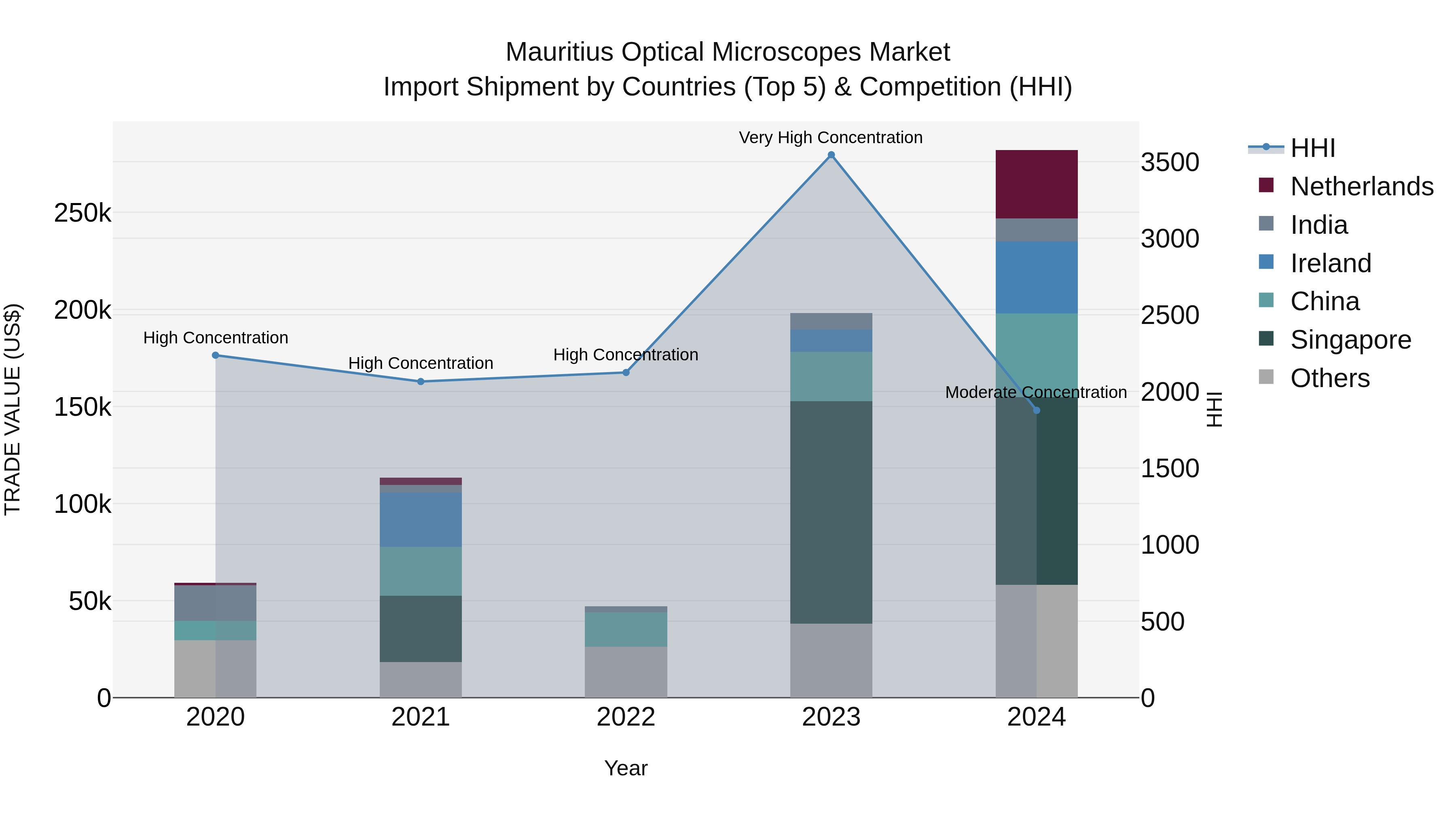 Mauritius Optical Microscopes Market Top 5 Importing Countries and Market Competition (HHI) Analysis