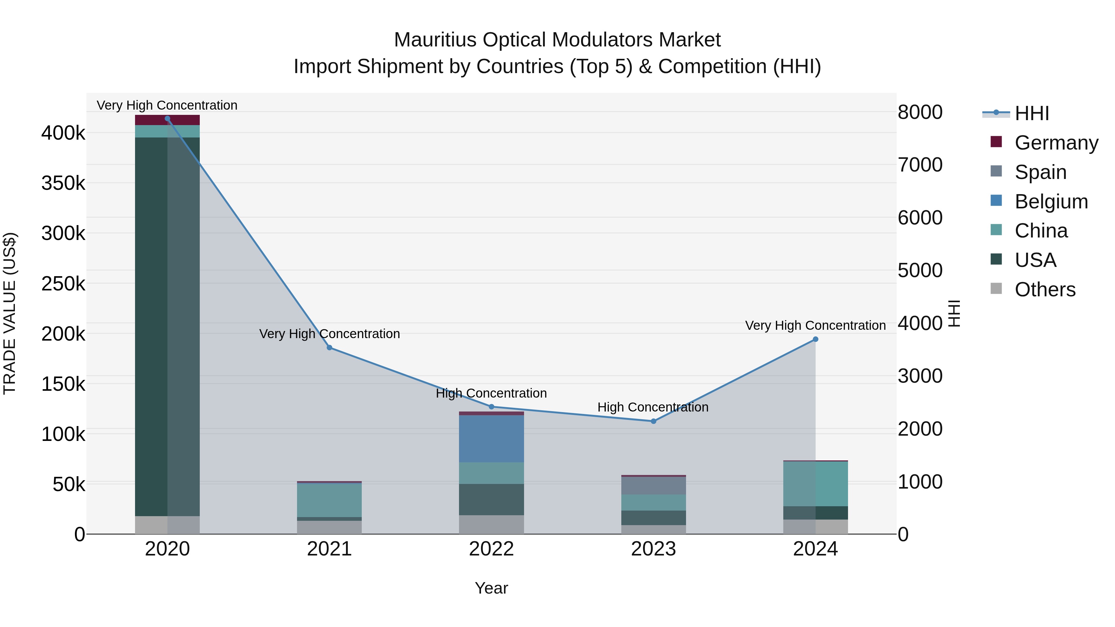 Mauritius Optical Modulators Market Top 5 Importing Countries and Market Competition (HHI) Analysis