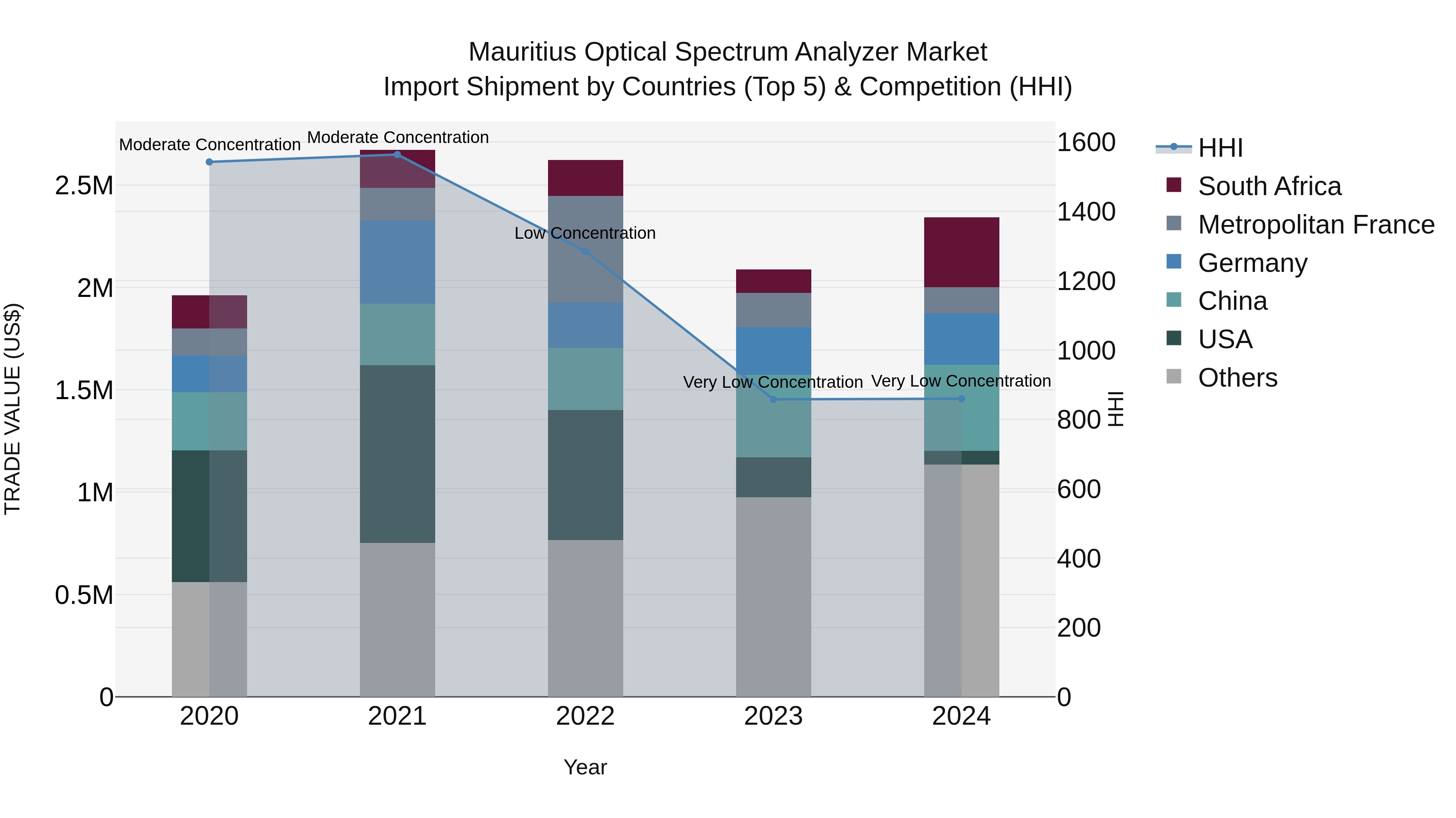 Mauritius Optical Spectrum Analyzer Market Top 5 Importing Countries and Market Competition (HHI) Analysis