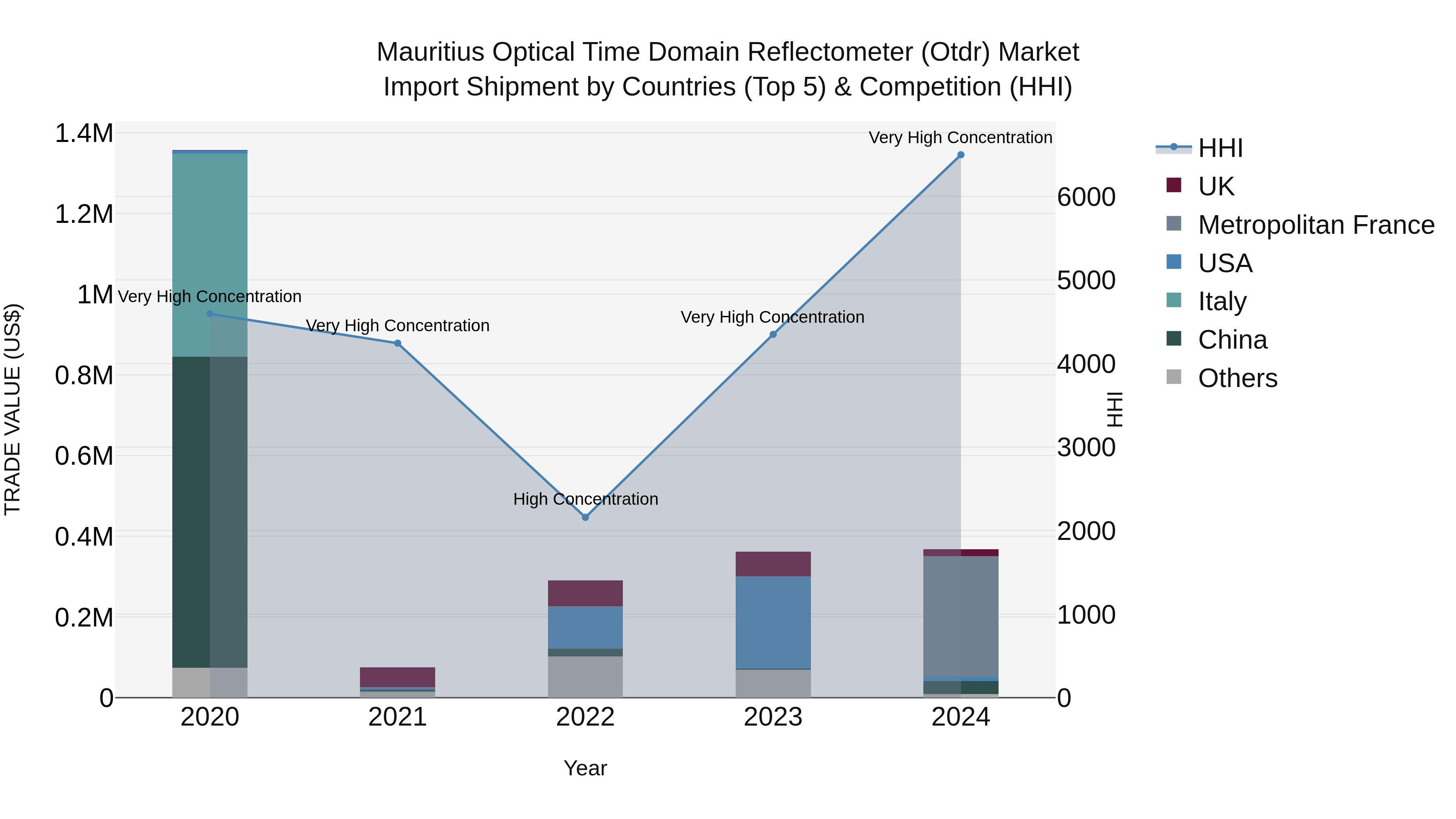 Mauritius Optical Time Domain Reflectometer Otdr Market Top 5 Importing Countries and Market Competition (HHI) Analysis