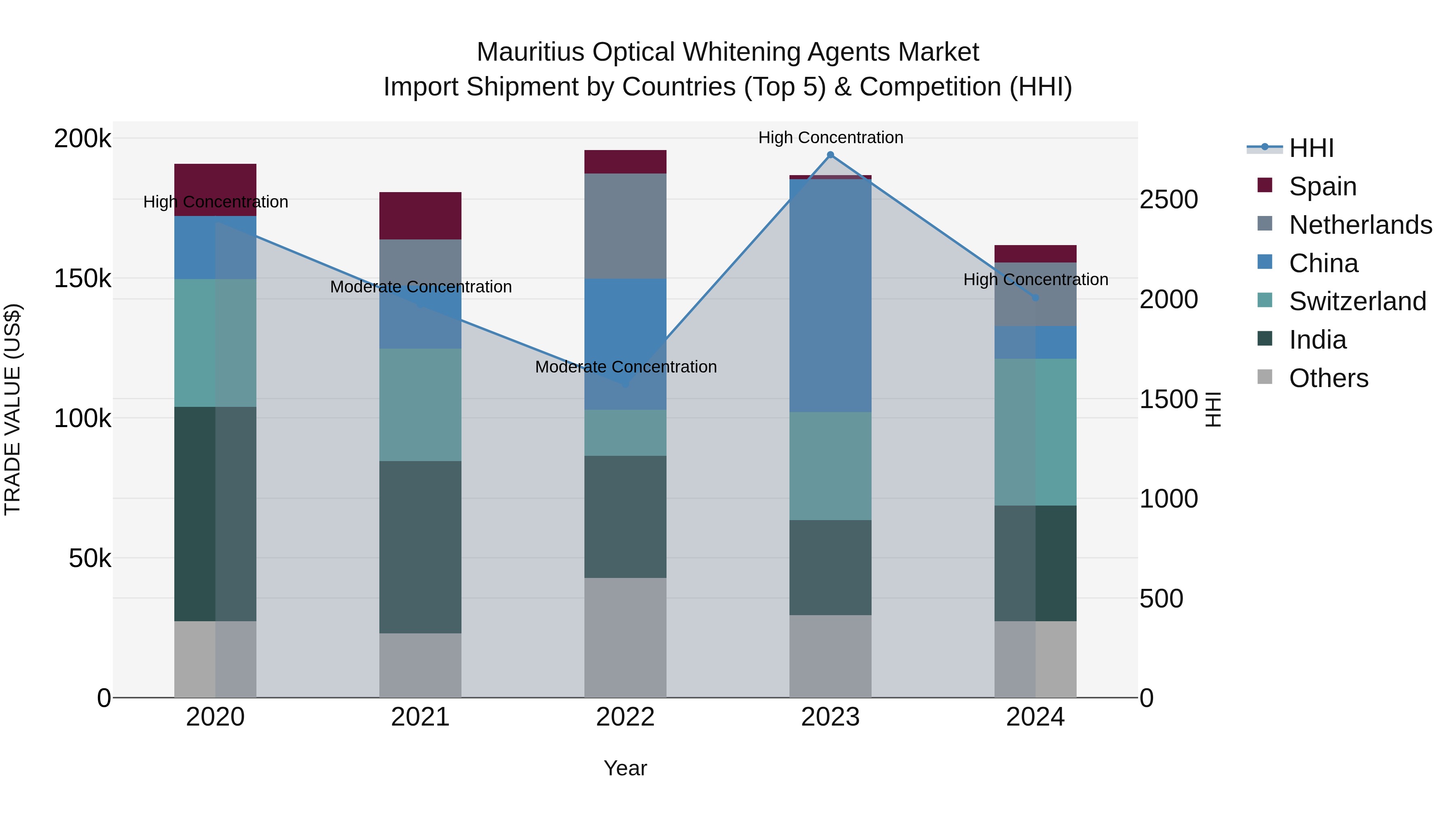 Mauritius Optical Whitening Agents Market Top 5 Importing Countries and Market Competition (HHI) Analysis