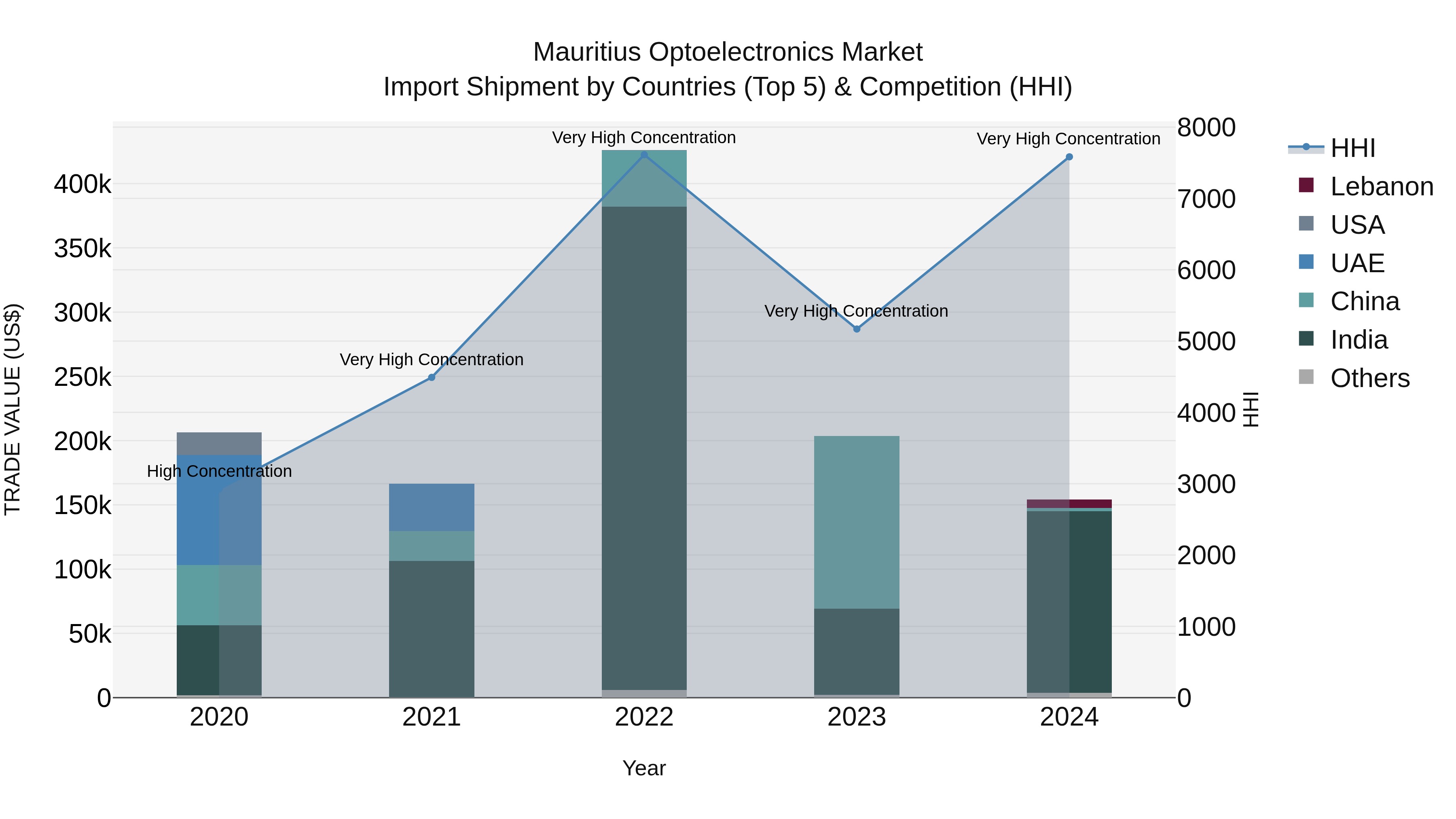 Mauritius Optoelectronics Market Top 5 Importing Countries and Market Competition (HHI) Analysis