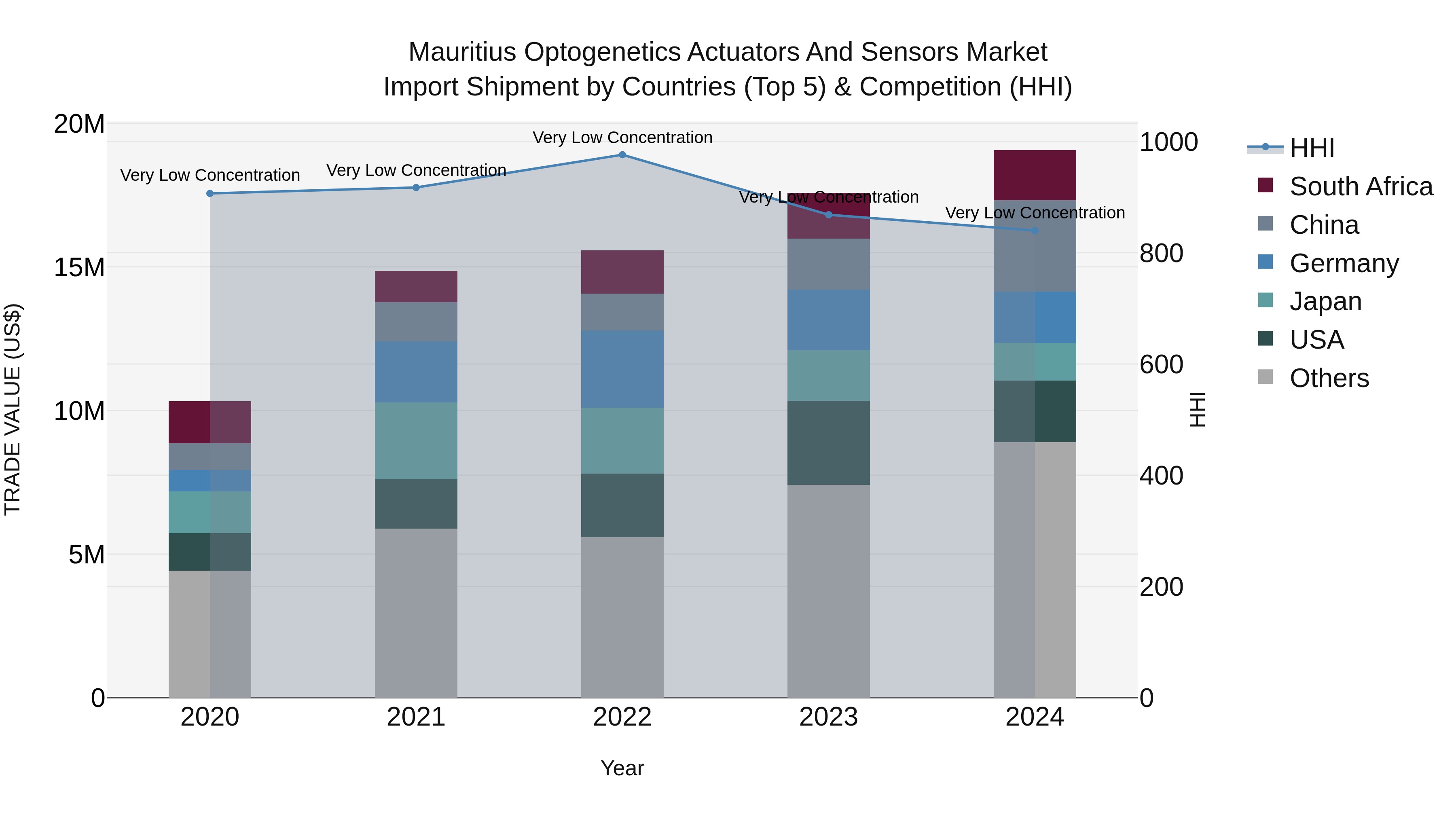 Mauritius Optogenetics Actuators And Sensors Market Top 5 Importing Countries and Market Competition (HHI) Analysis
