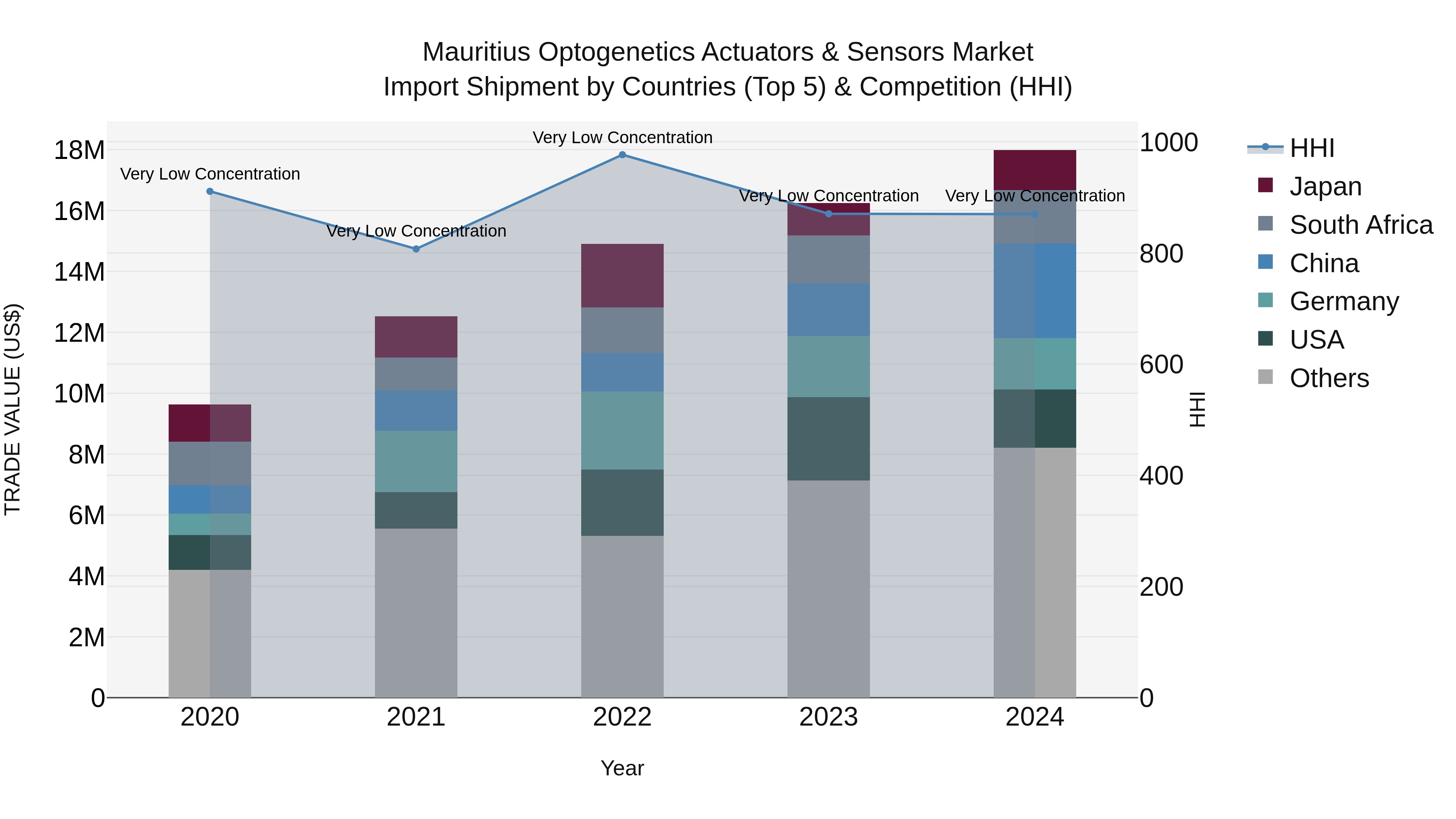 Mauritius Optogenetics Actuators & Sensors Market Top 5 Importing Countries and Market Competition (HHI) Analysis