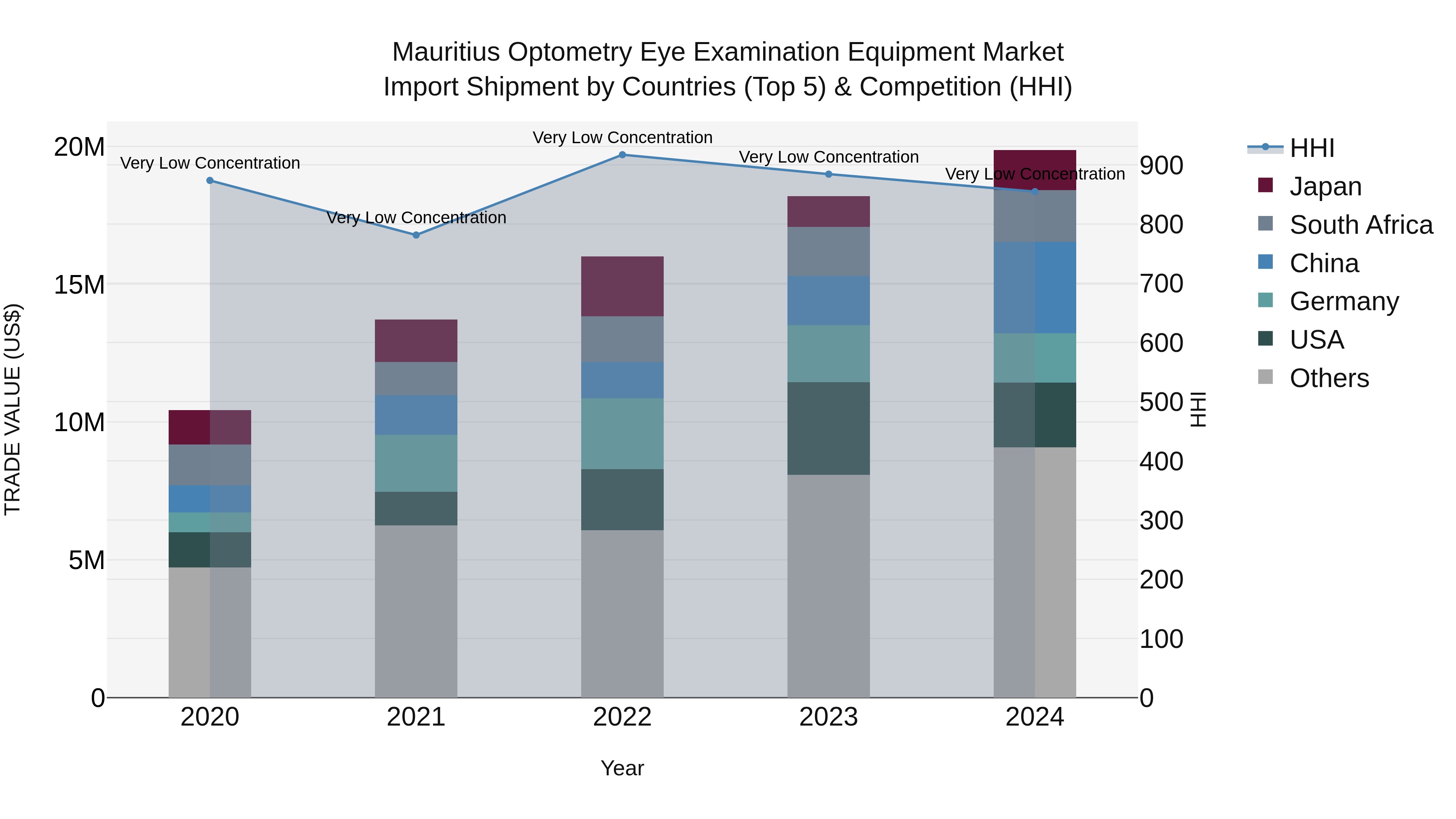 Mauritius Optometry Eye Examination Equipment Market Top 5 Importing Countries and Market Competition (HHI) Analysis