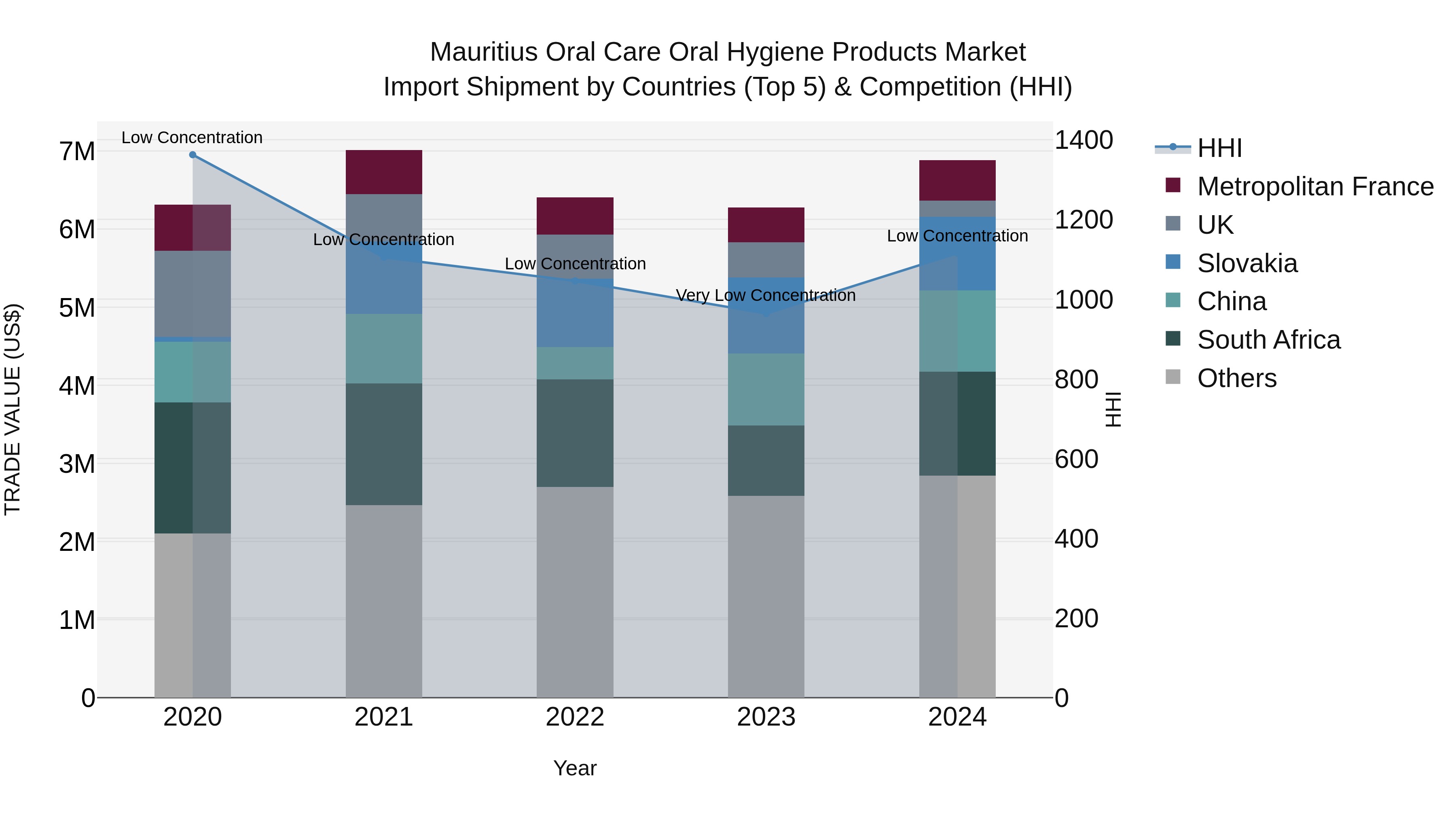 Mauritius Oral Care Oral Hygiene Products Market Top 5 Importing Countries and Market Competition (HHI) Analysis