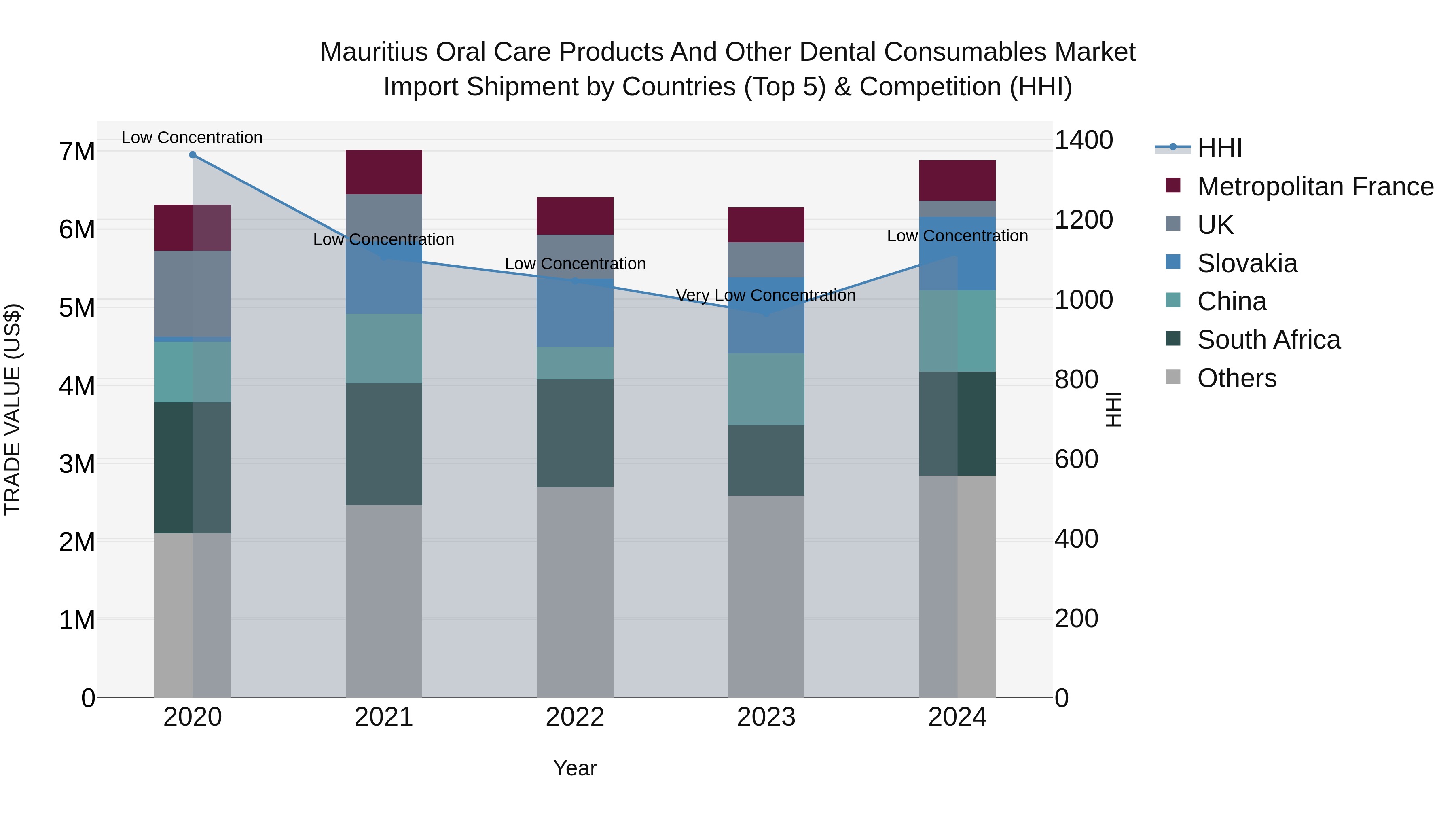Mauritius Oral Care Products And Other Dental Consumables Market Top 5 Importing Countries and Market Competition (HHI) Analysis