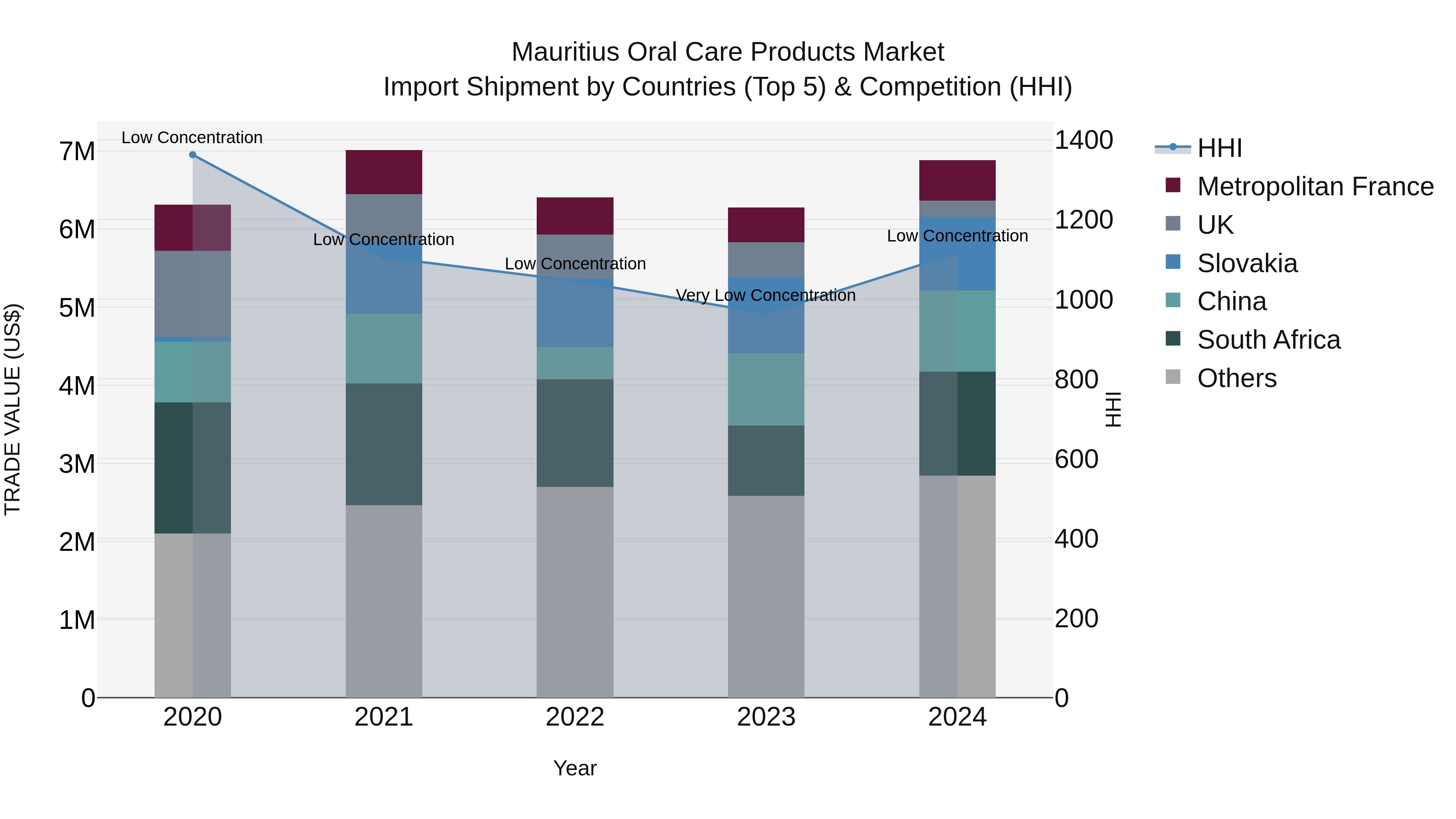 Mauritius Oral Care Products Market Top 5 Importing Countries and Market Competition (HHI) Analysis