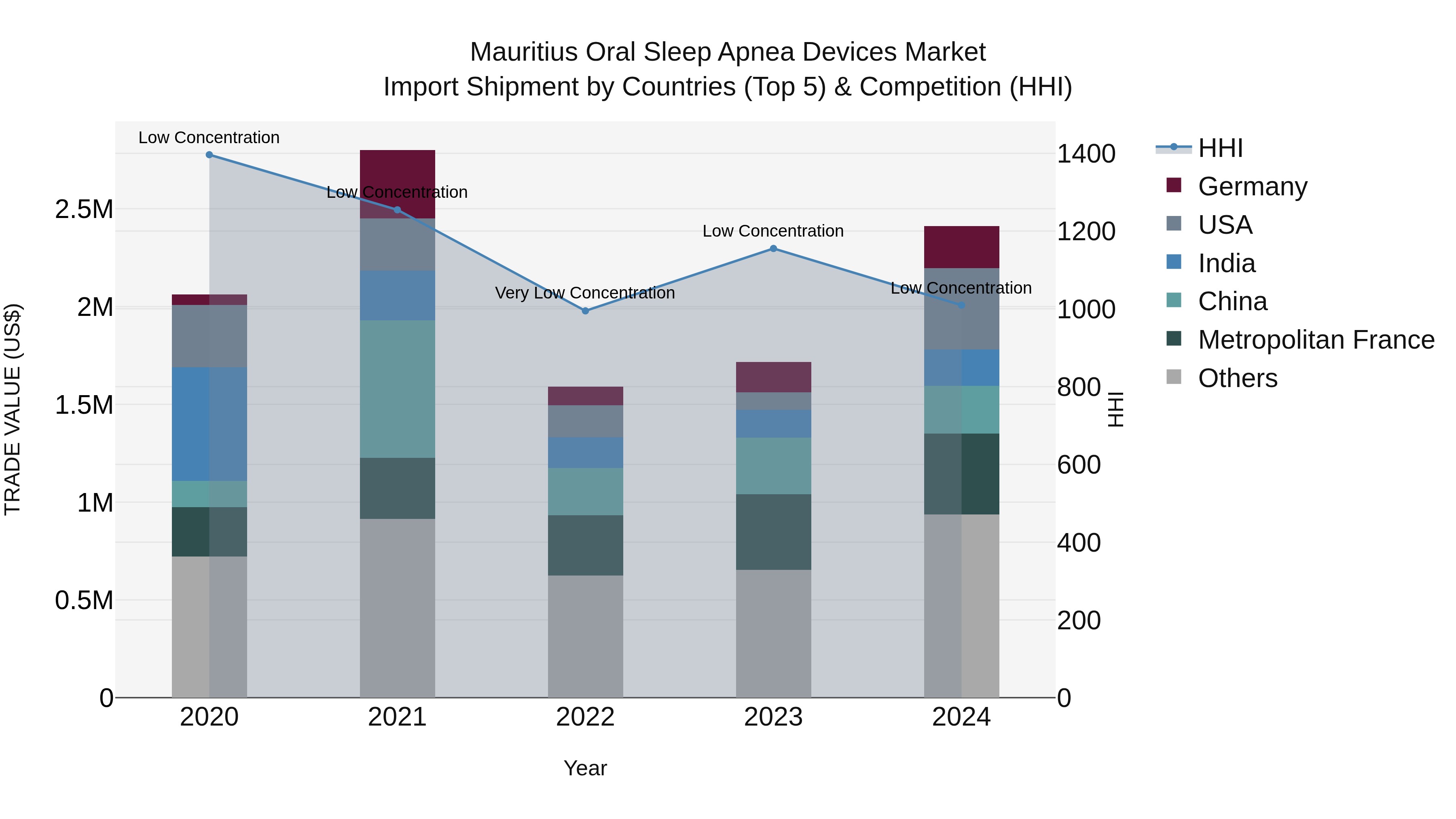Mauritius Oral Sleep Apnea Devices Market Top 5 Importing Countries and Market Competition (HHI) Analysis