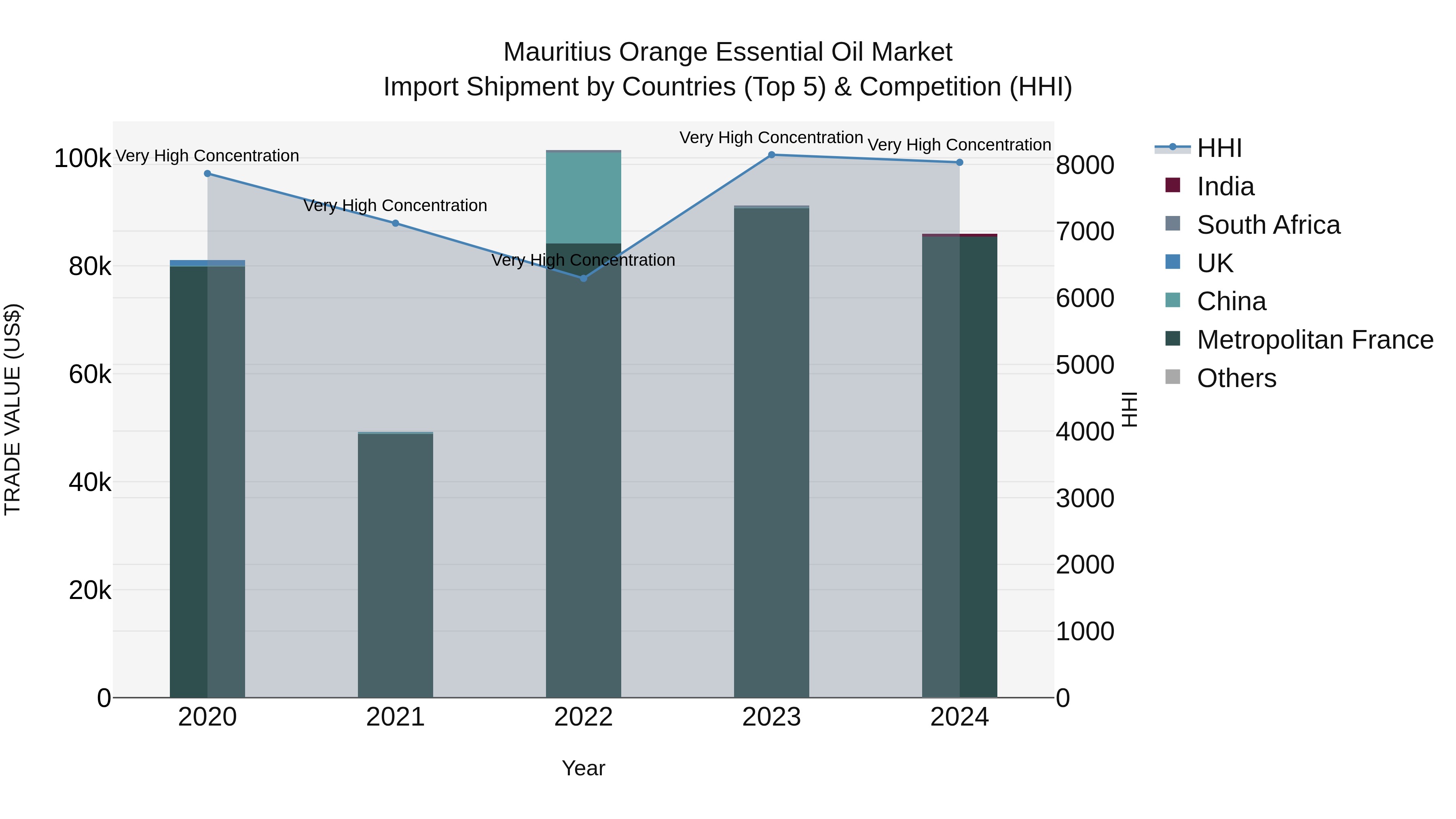 Mauritius Orange Essential Oil Market Top 5 Importing Countries and Market Competition (HHI) Analysis