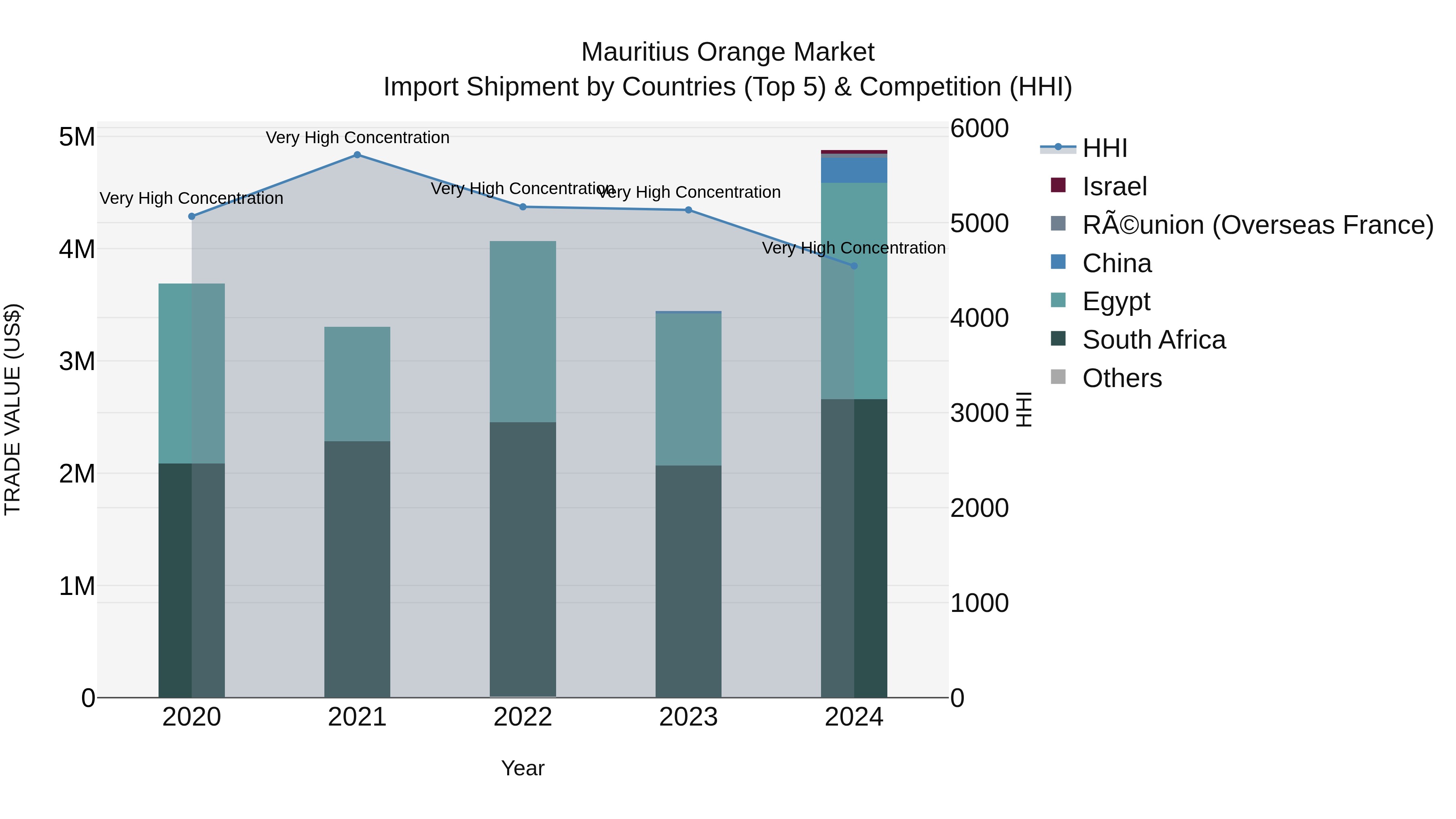Mauritius Orange Market Top 5 Importing Countries and Market Competition (HHI) Analysis