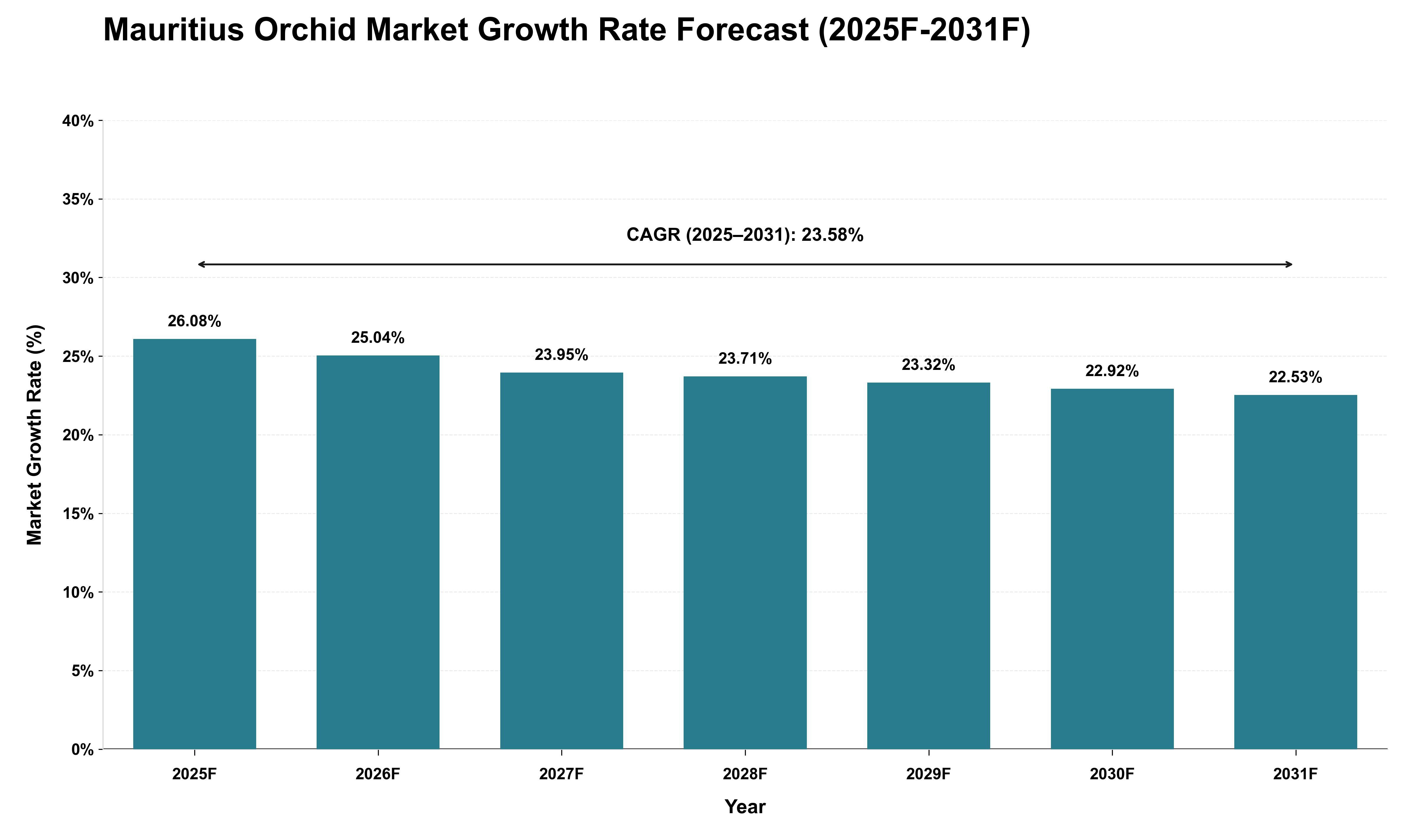 Mauritius Orchid Market Growth Rate Analysis (2025 - 2031)