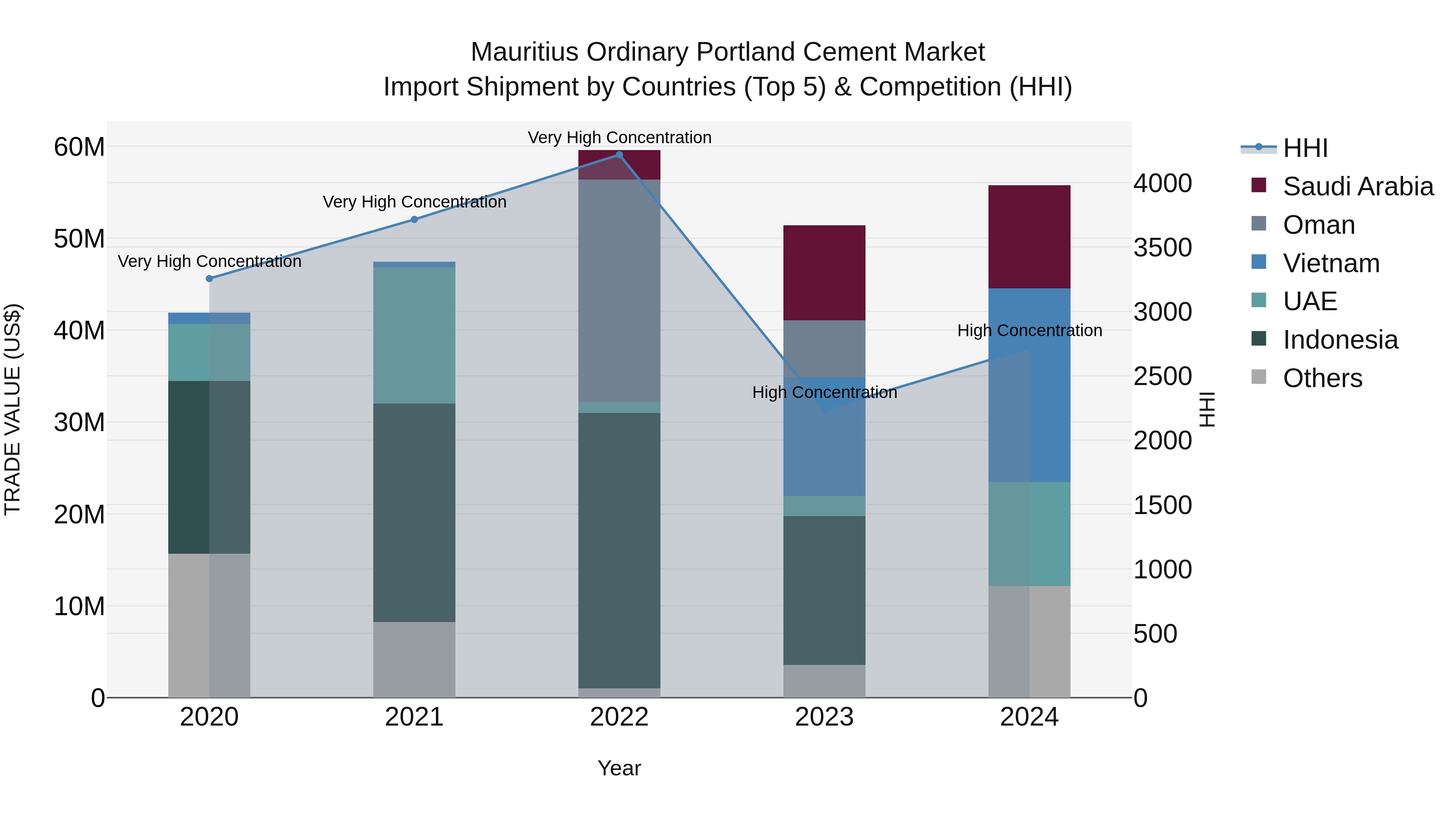 Mauritius Ordinary Portland Cement Market Top 5 Importing Countries and Market Competition (HHI) Analysis