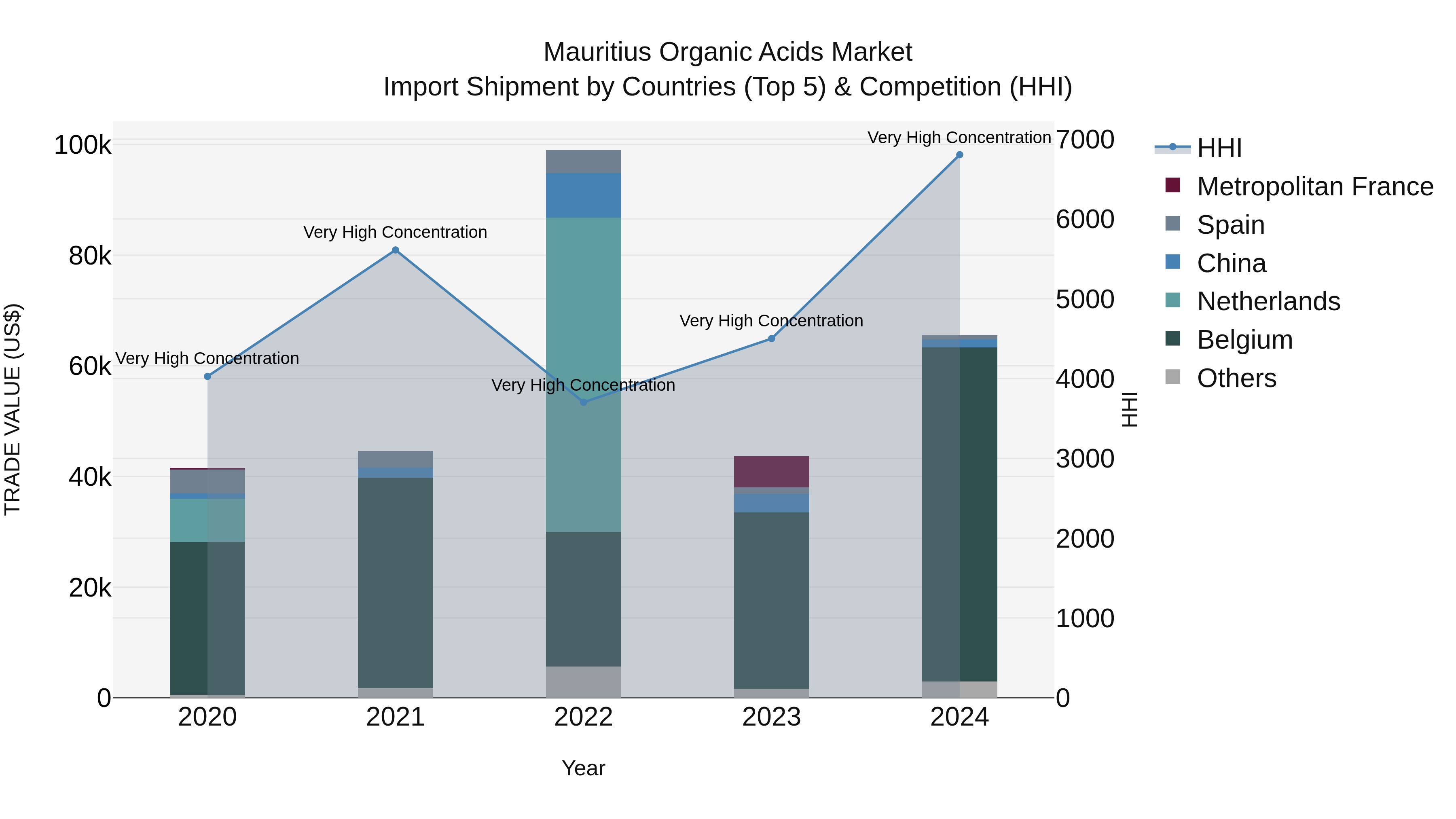 Mauritius Organic Acids Market Top 5 Importing Countries and Market Competition (HHI) Analysis
