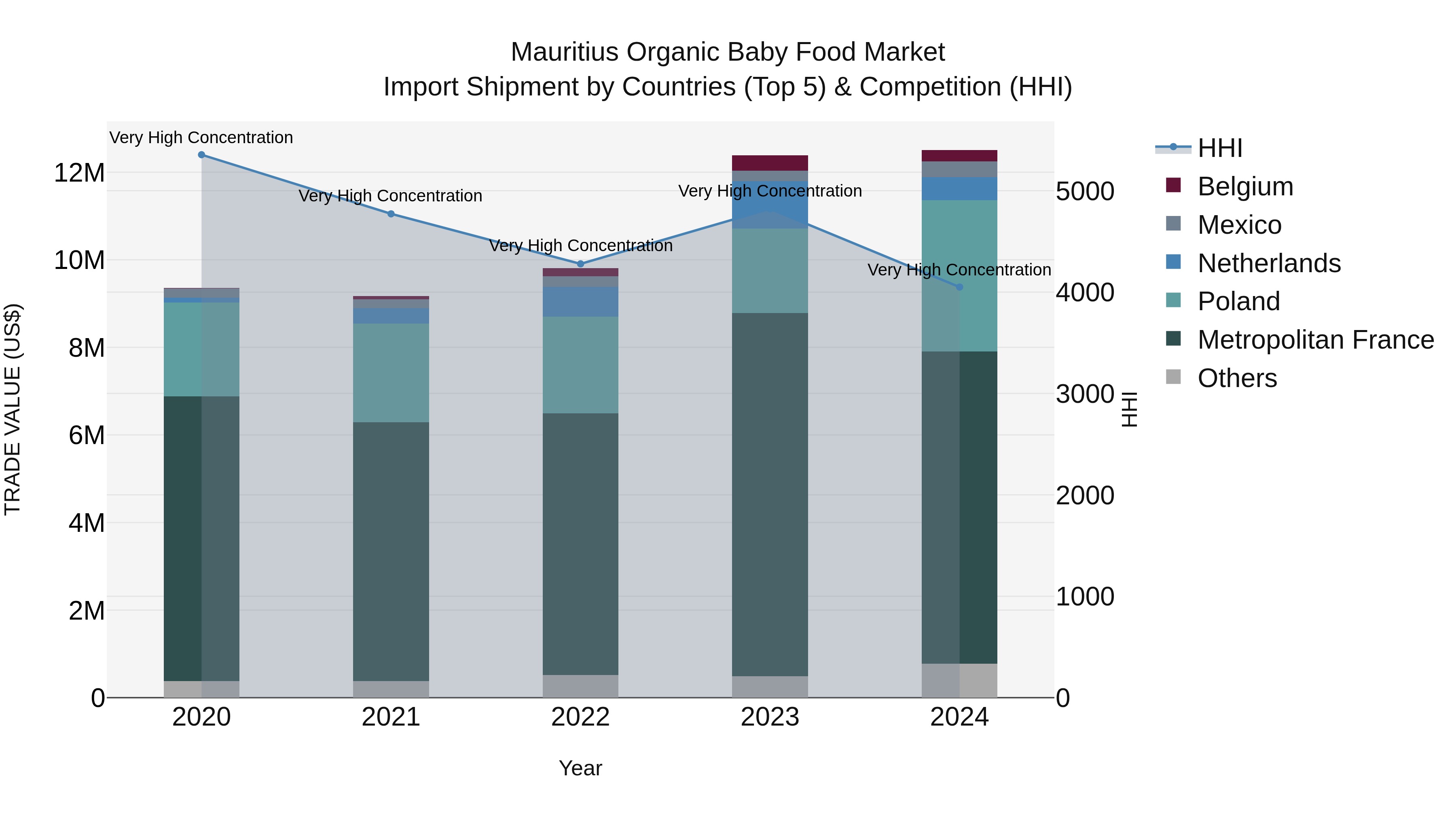 Mauritius Organic Baby Food Market Top 5 Importing Countries and Market Competition (HHI) Analysis