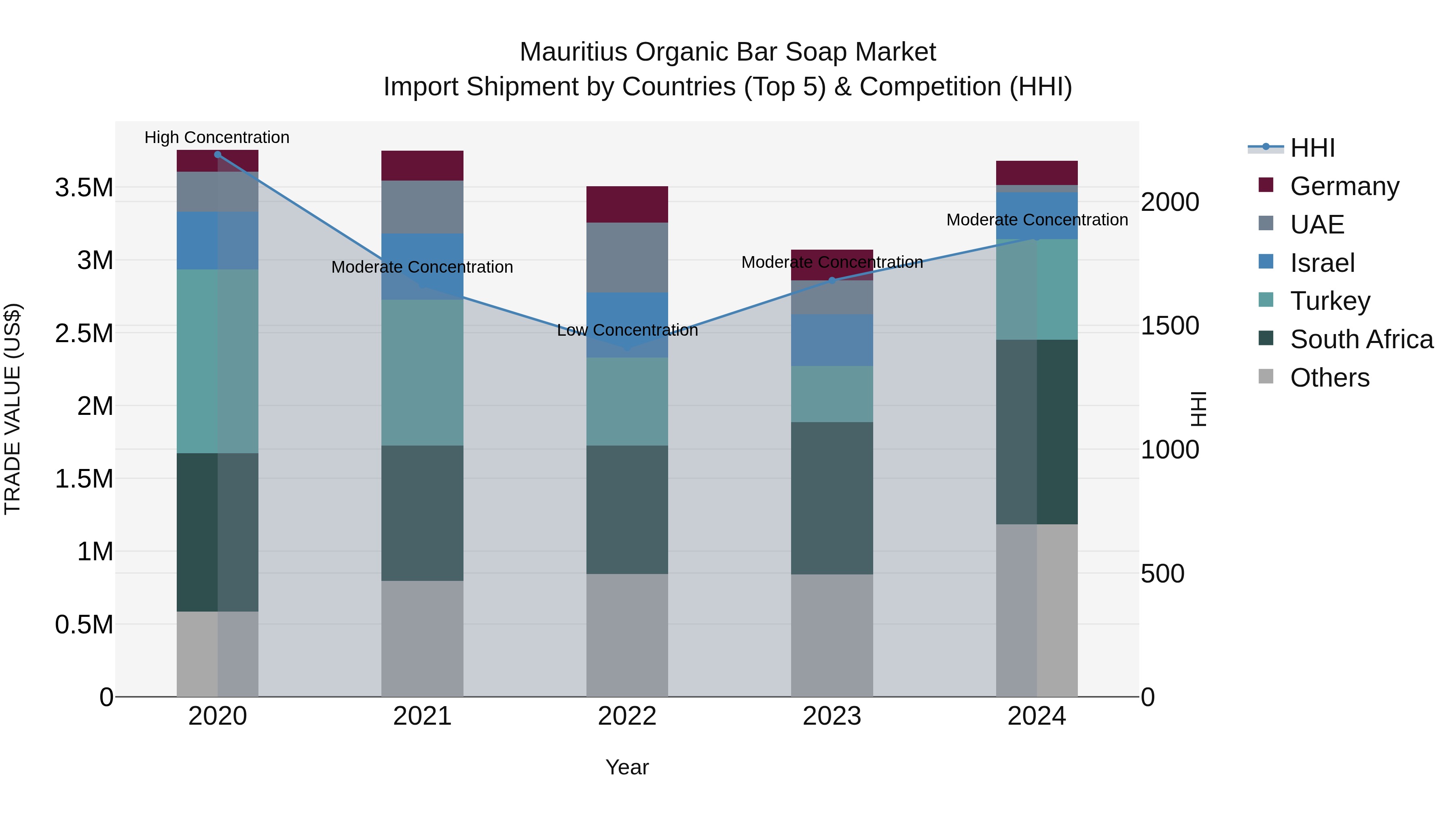 Mauritius Organic Bar Soap Market Top 5 Importing Countries and Market Competition (HHI) Analysis