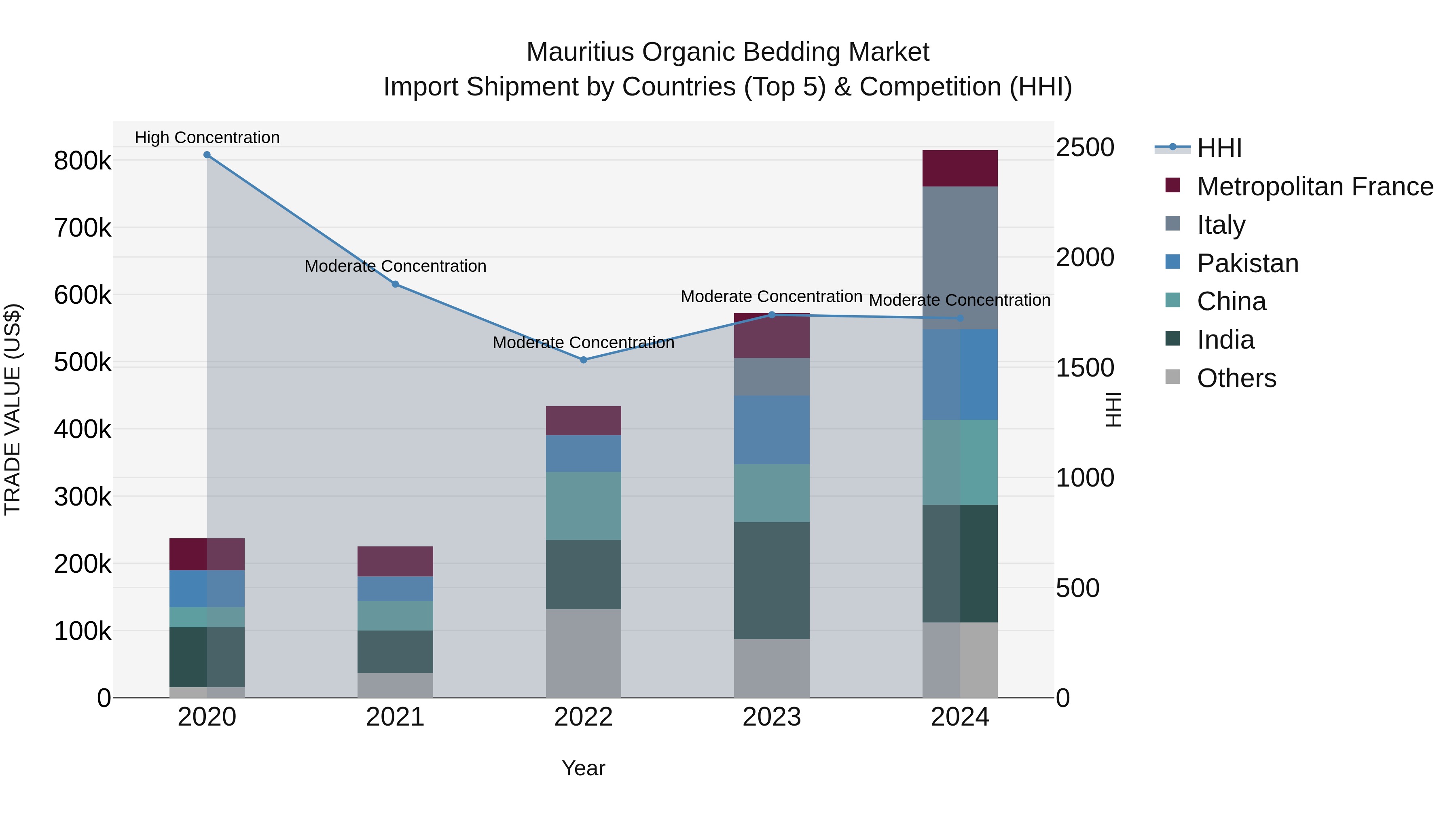 Mauritius Organic Bedding Market Top 5 Importing Countries and Market Competition (HHI) Analysis