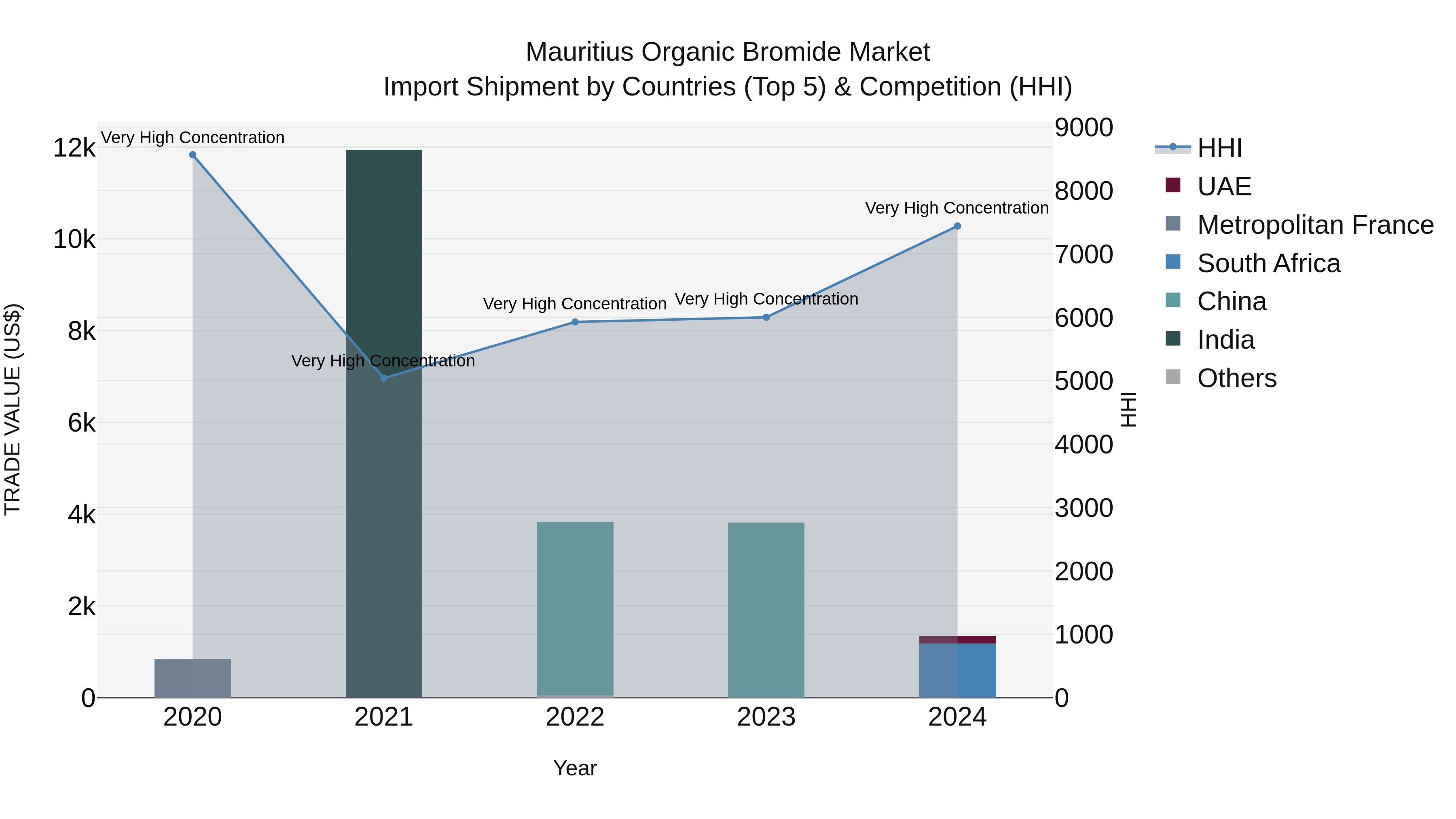 Mauritius Organic Bromide Market Top 5 Importing Countries and Market Competition (HHI) Analysis