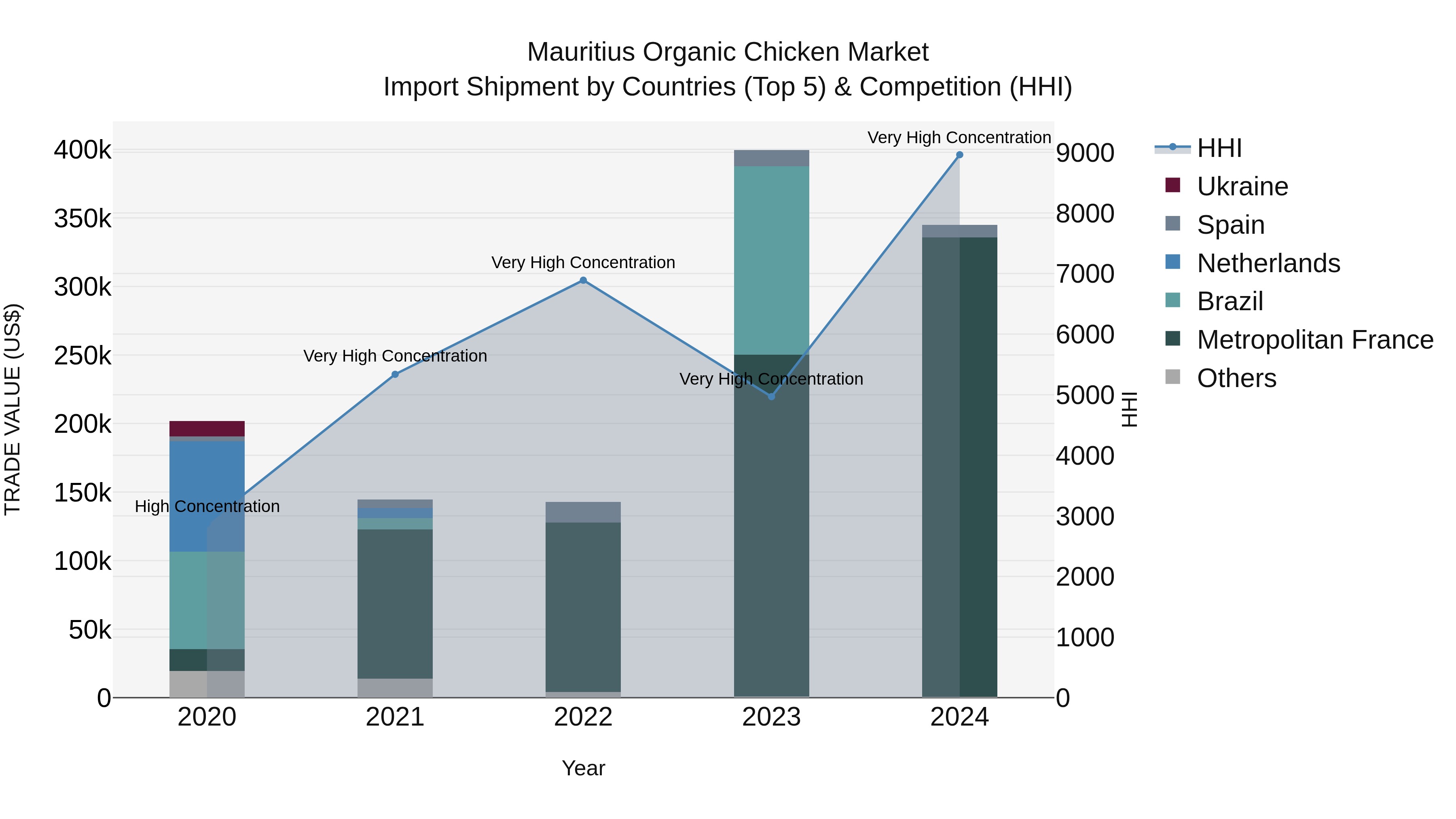 Mauritius Organic Chicken Market Top 5 Importing Countries and Market Competition (HHI) Analysis