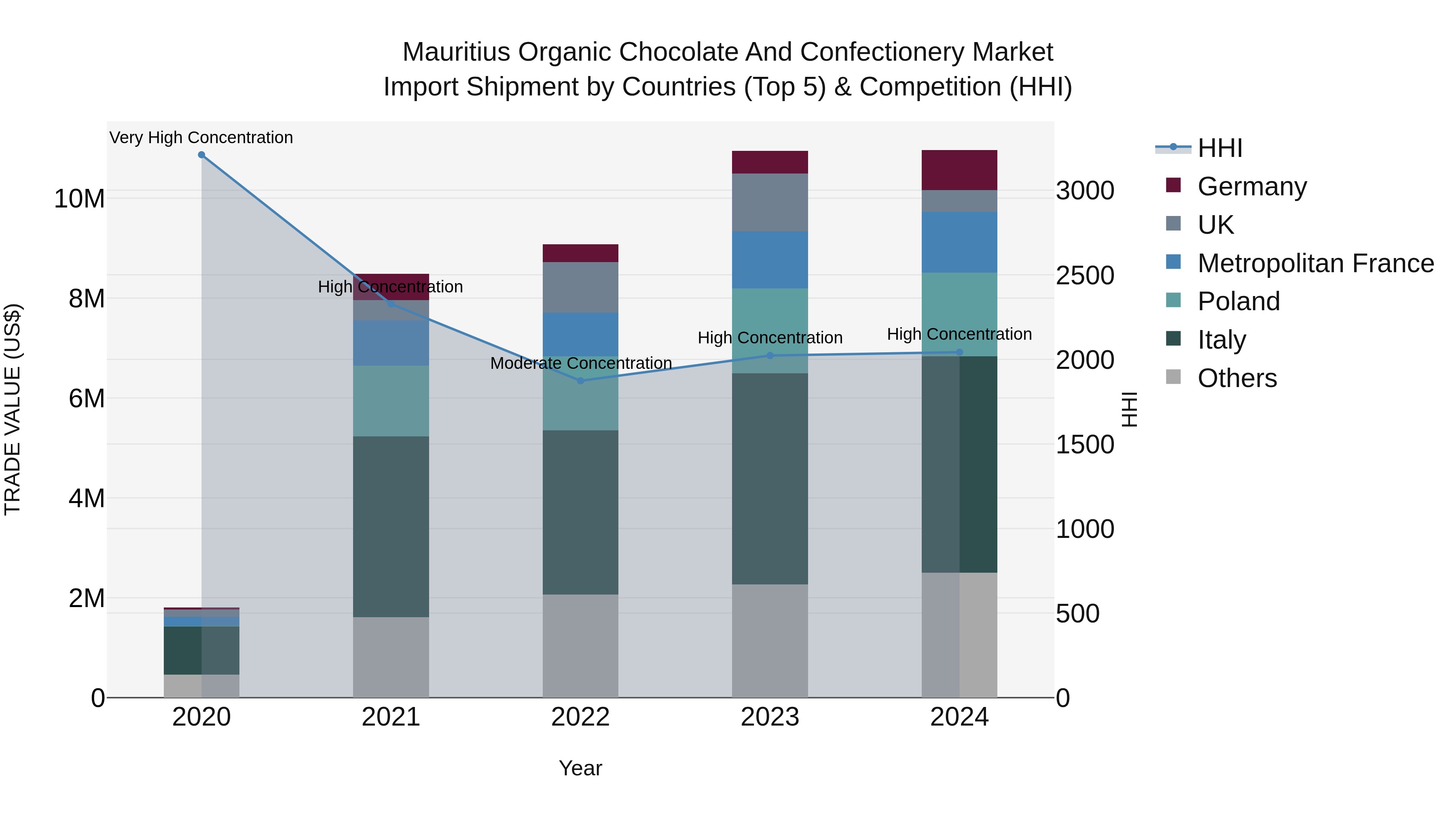 Mauritius Organic Chocolate And Confectionery Market Top 5 Importing Countries and Market Competition (HHI) Analysis