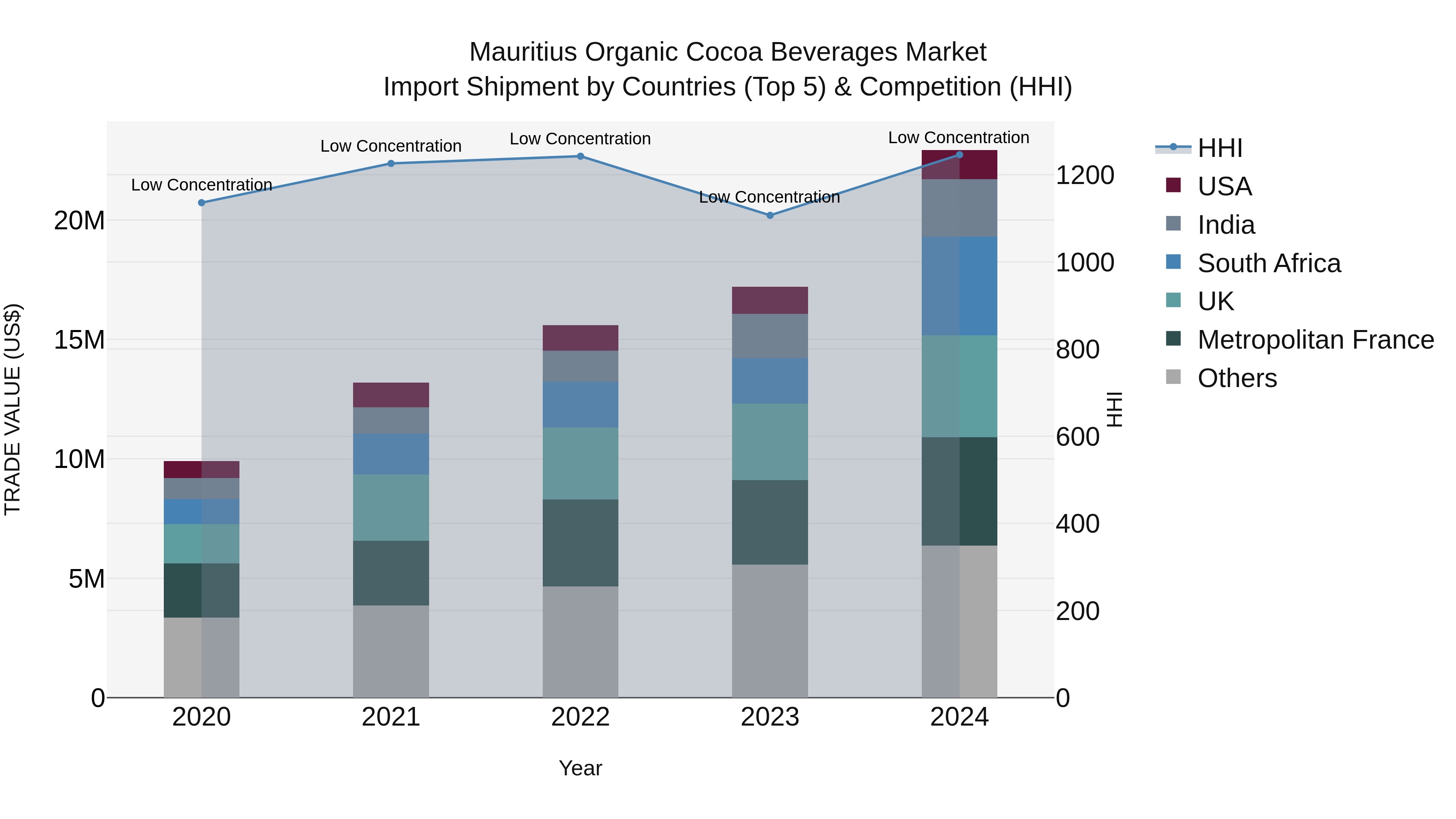 Mauritius Organic Cocoa Beverages Market Top 5 Importing Countries and Market Competition (HHI) Analysis