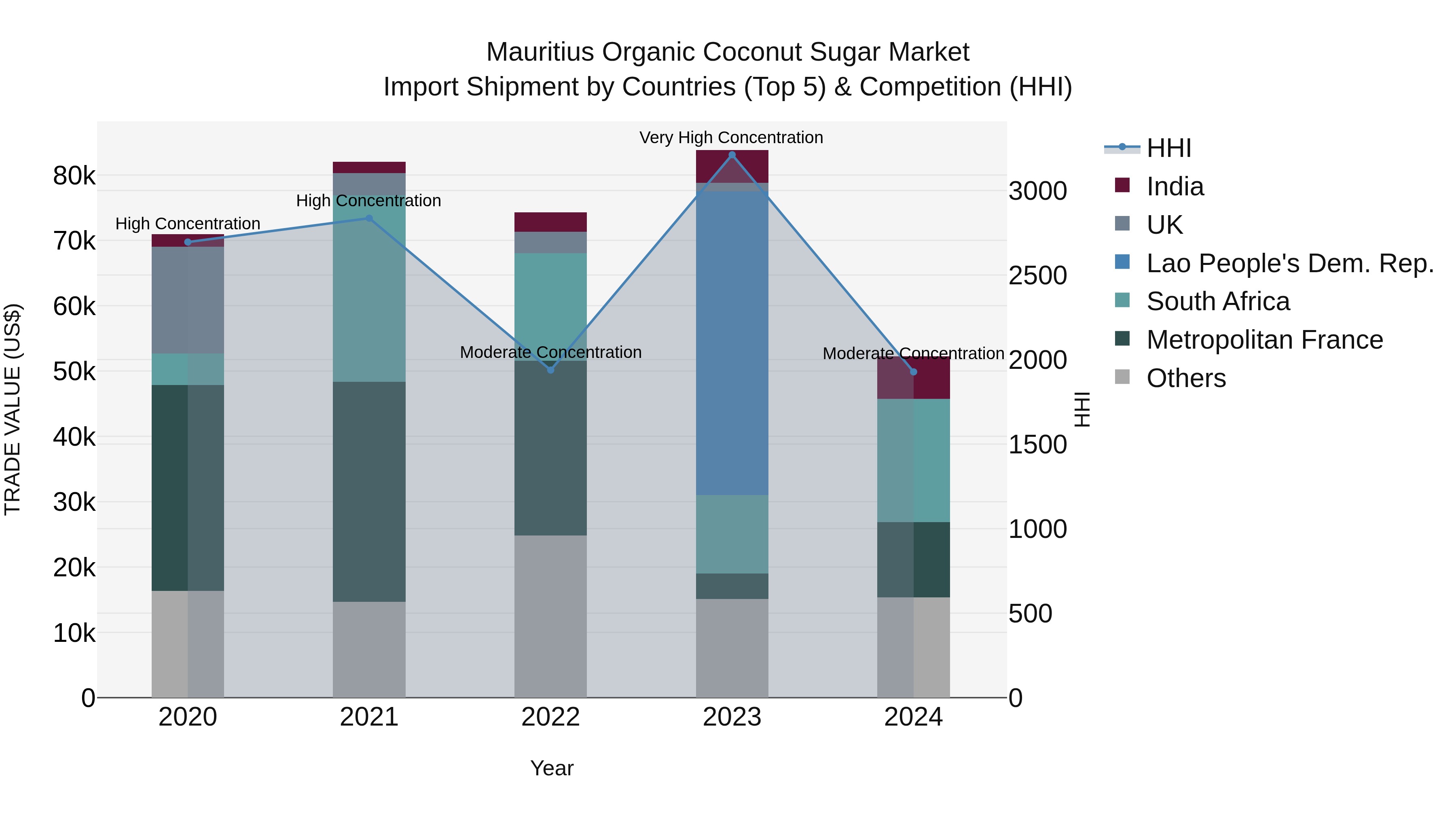 Mauritius Organic Coconut Sugar Market Top 5 Importing Countries and Market Competition (HHI) Analysis